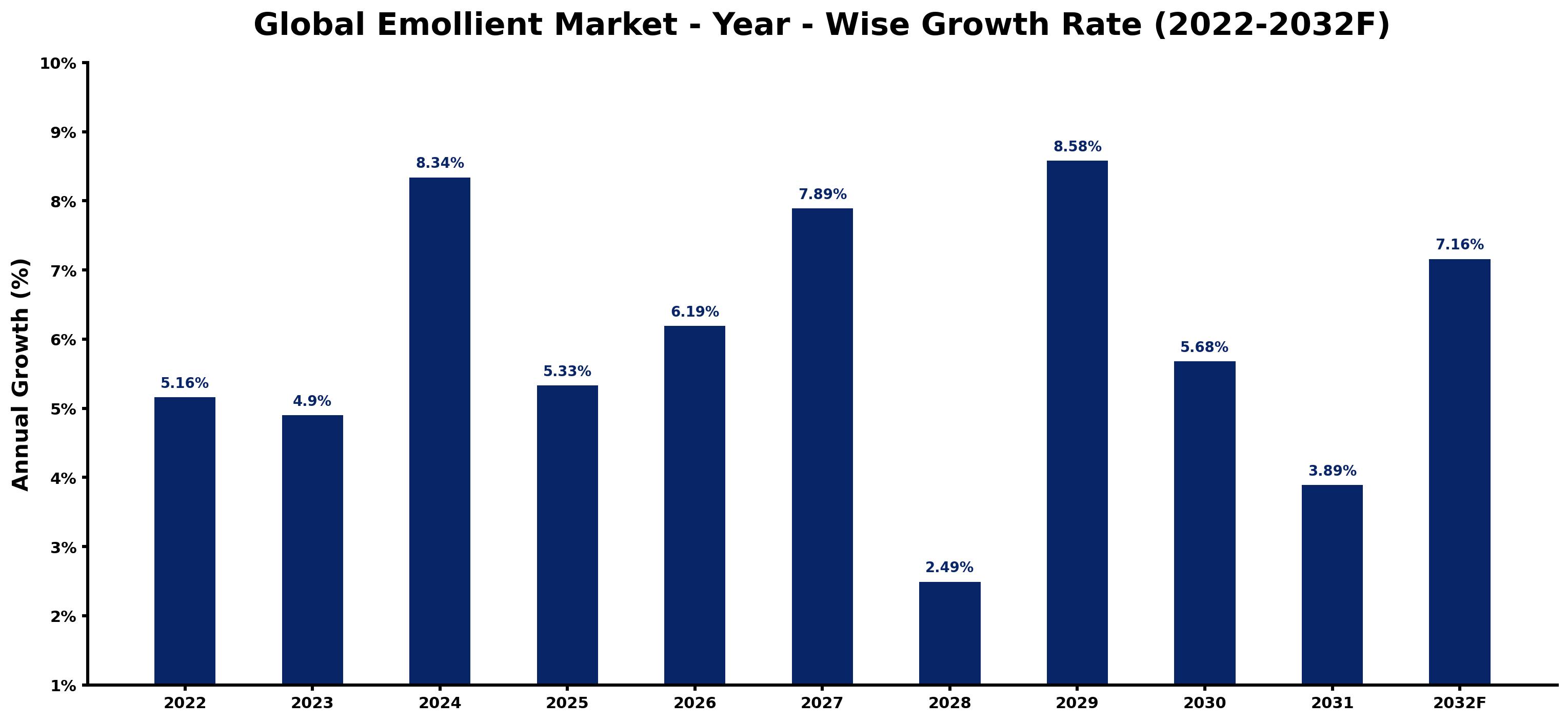 Global Emollient Market Year-wise Growth Rate and Key Drivers