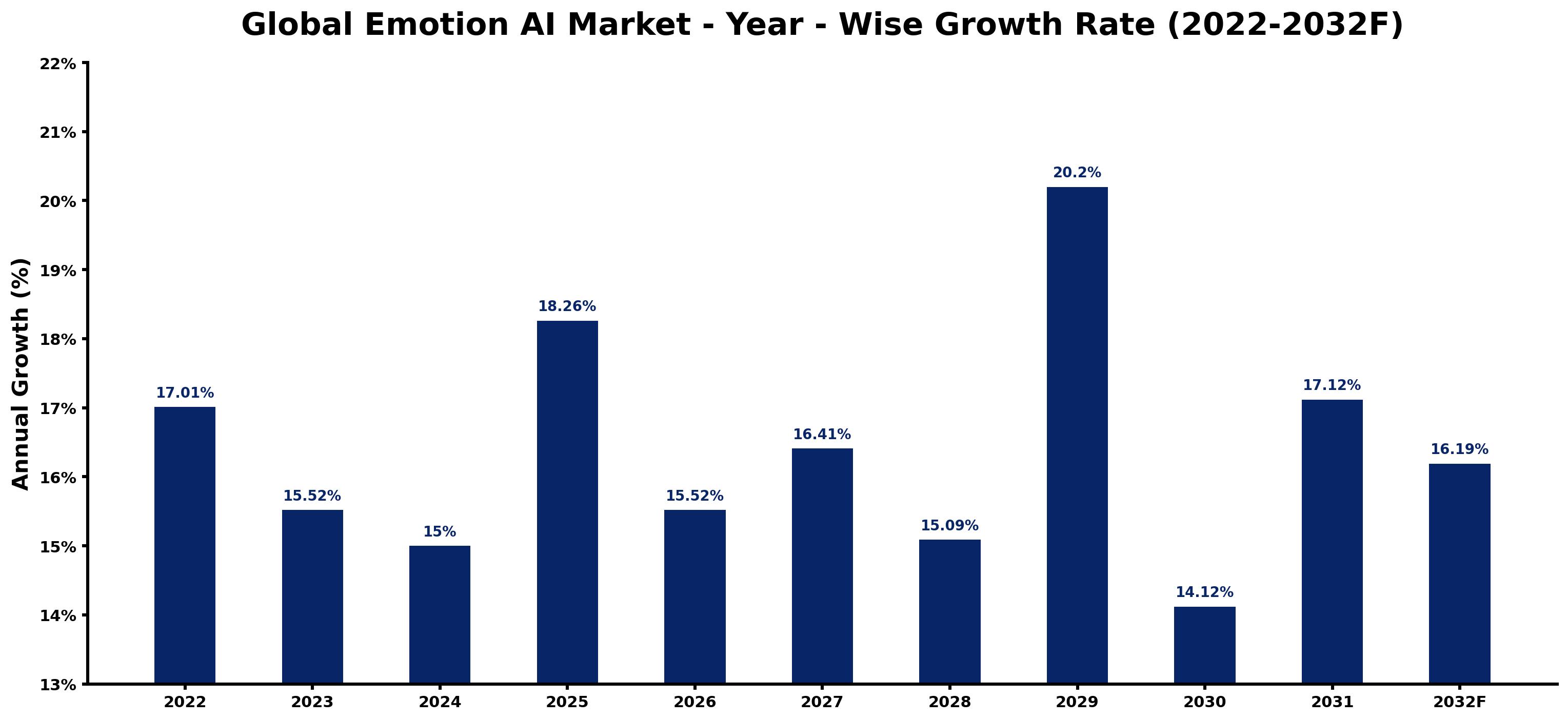 Global Emotion AI Market Year-wise Growth Rate and Key Drivers
