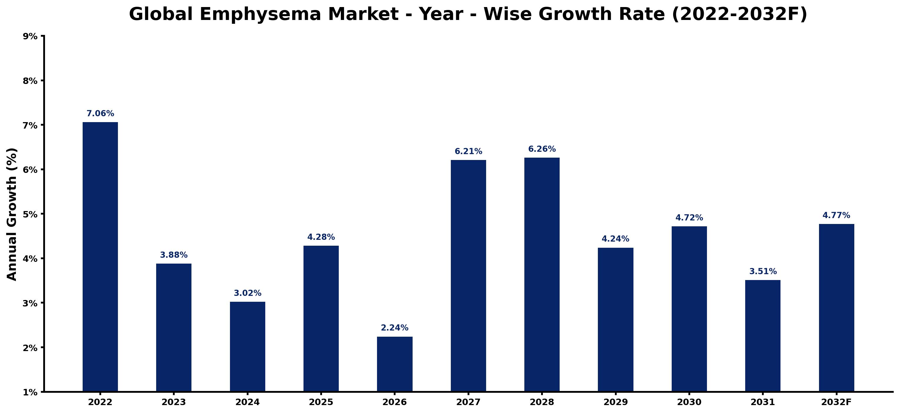 Global Emphysema Market Year-wise Growth Rate and Key Drivers