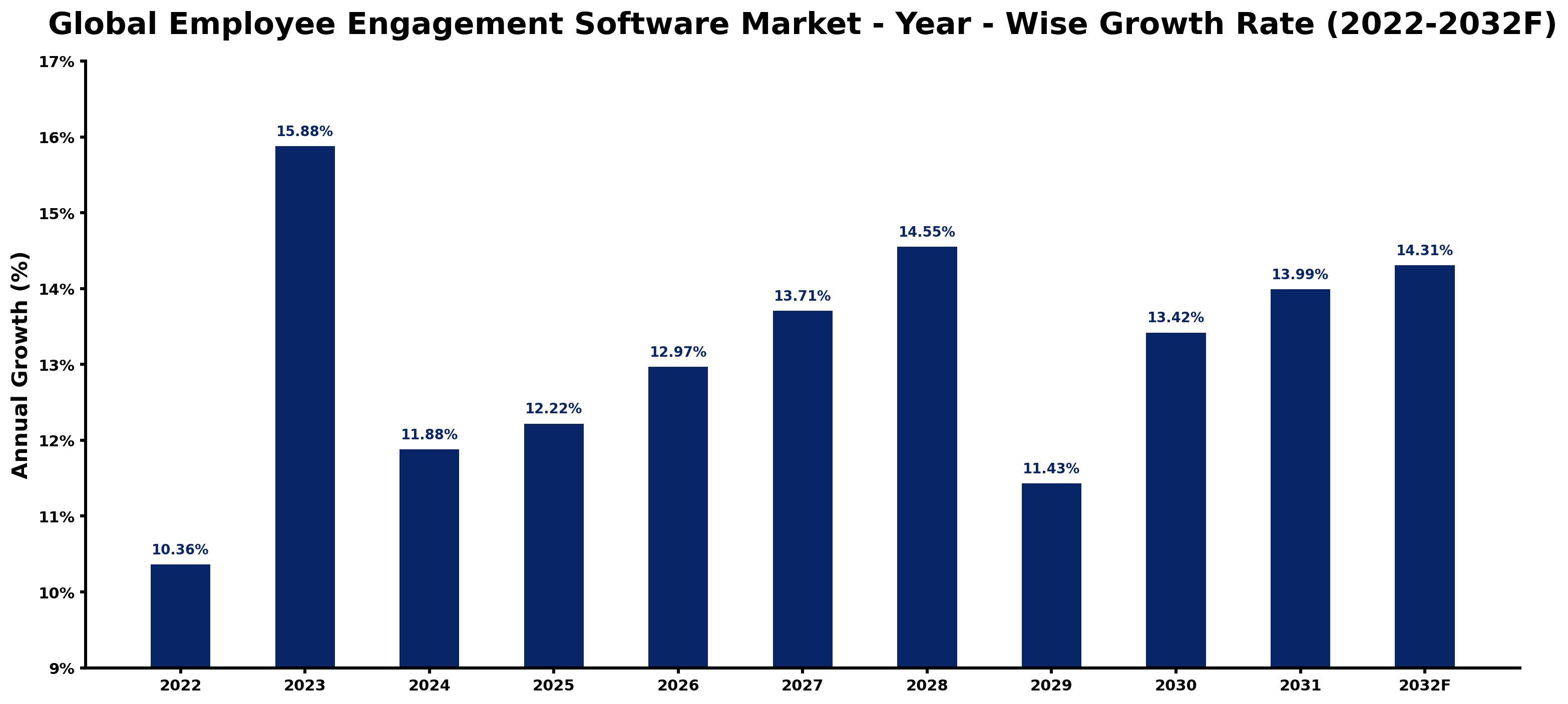 Global Employee Engagement Software Market Year-wise Growth Rate and Key Drivers