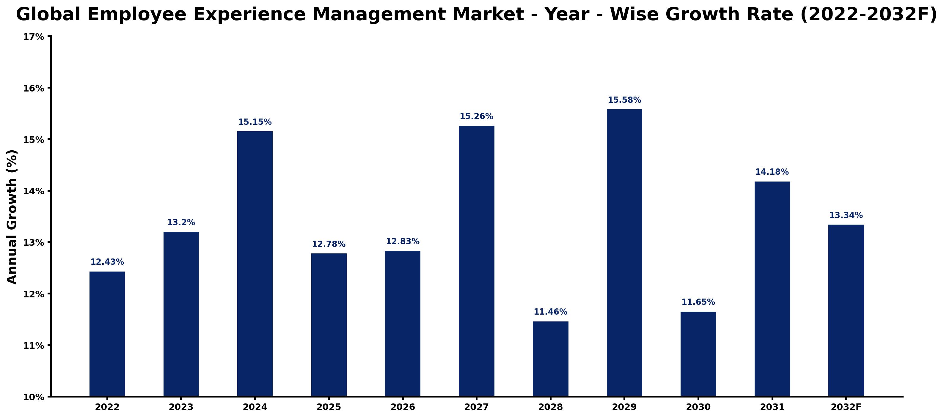 Global Employee Experience Management Market Year-wise Growth Rate and Key Drivers
