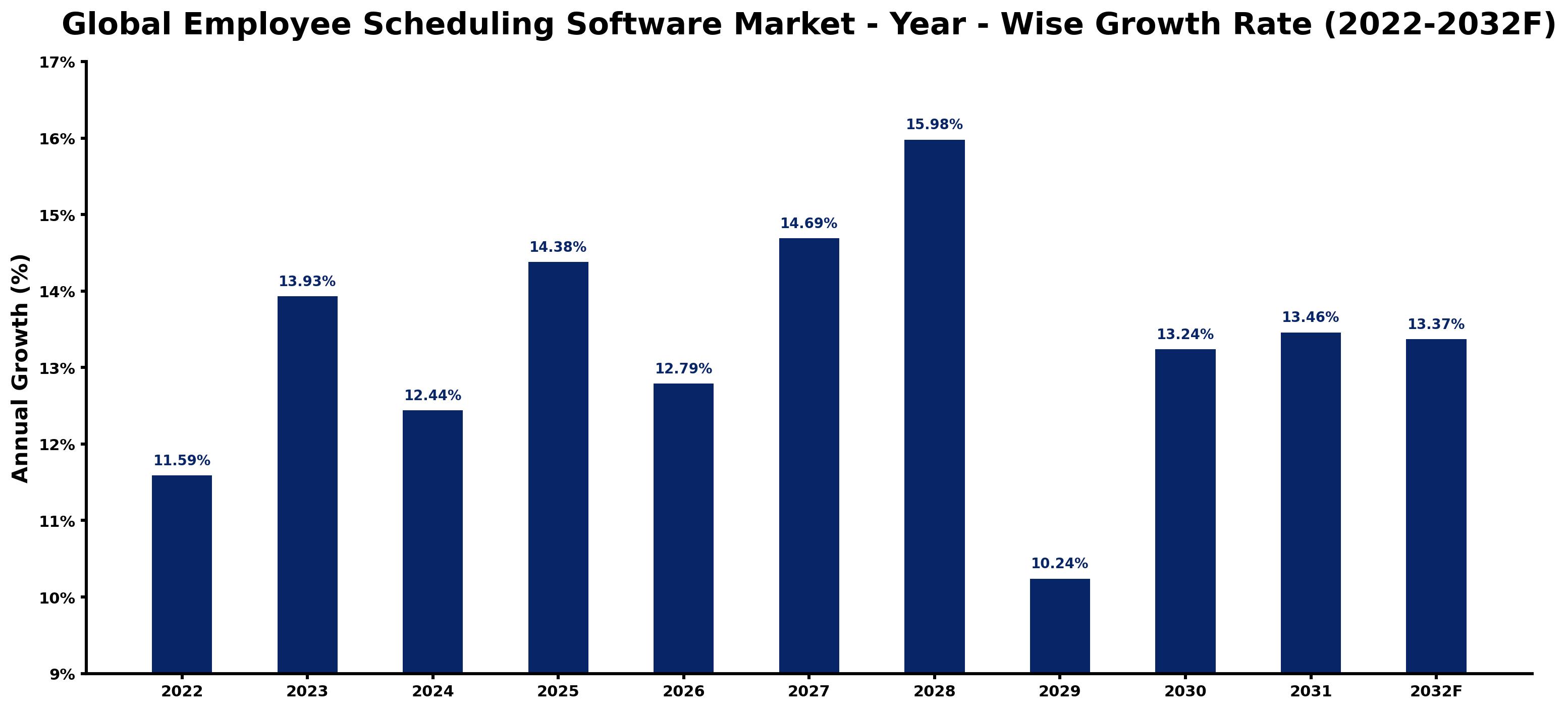 Global Employee Scheduling Software Market Year-wise Growth Rate and Key Drivers