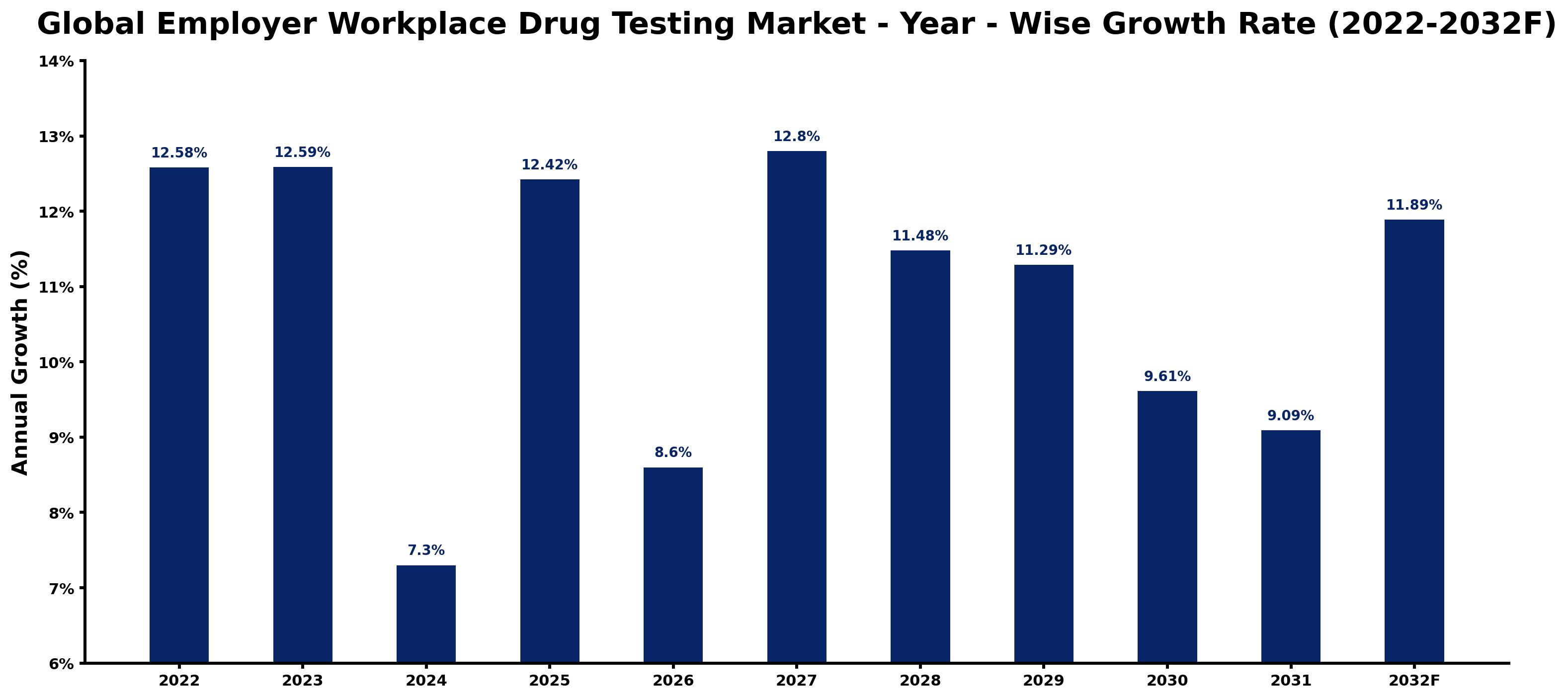 Global Employer Workplace Drug Testing Market Year-wise Growth Rate and Key Drivers