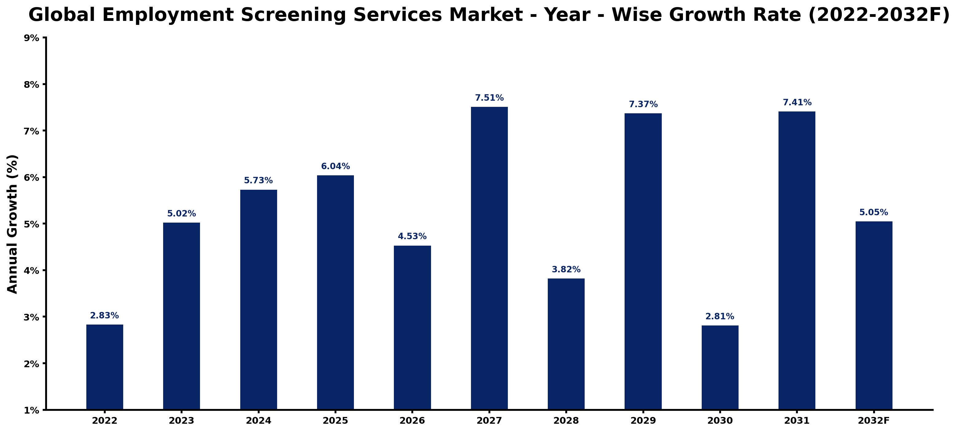 Global Employment Screening Services Market Year-wise Growth Rate and Key Drivers