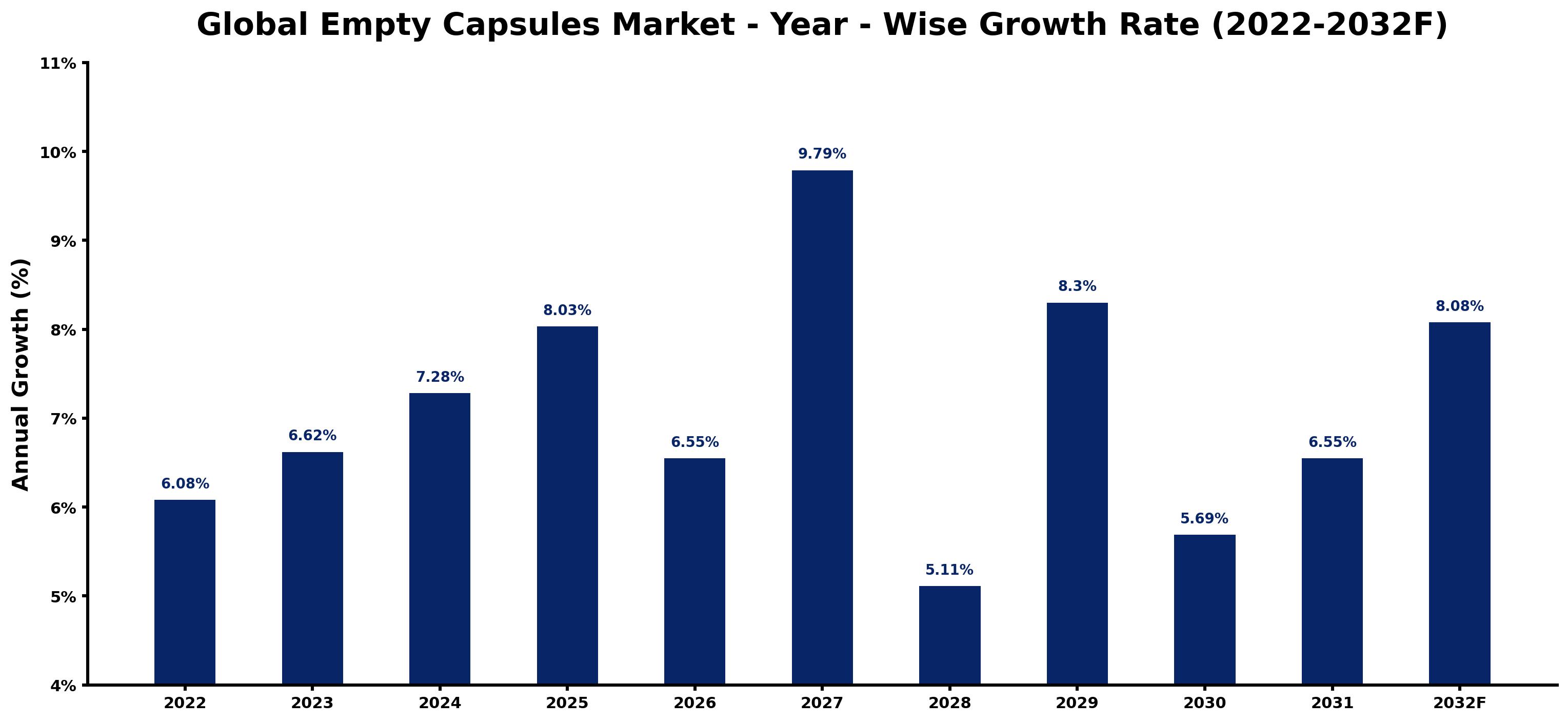 Global Empty Capsules Market Year-wise Growth Rate and Key Drivers