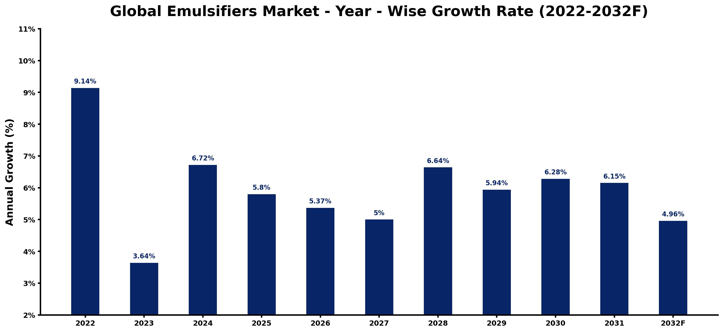 Global Emulsifiers Market Year-wise Growth Rate and Key Drivers