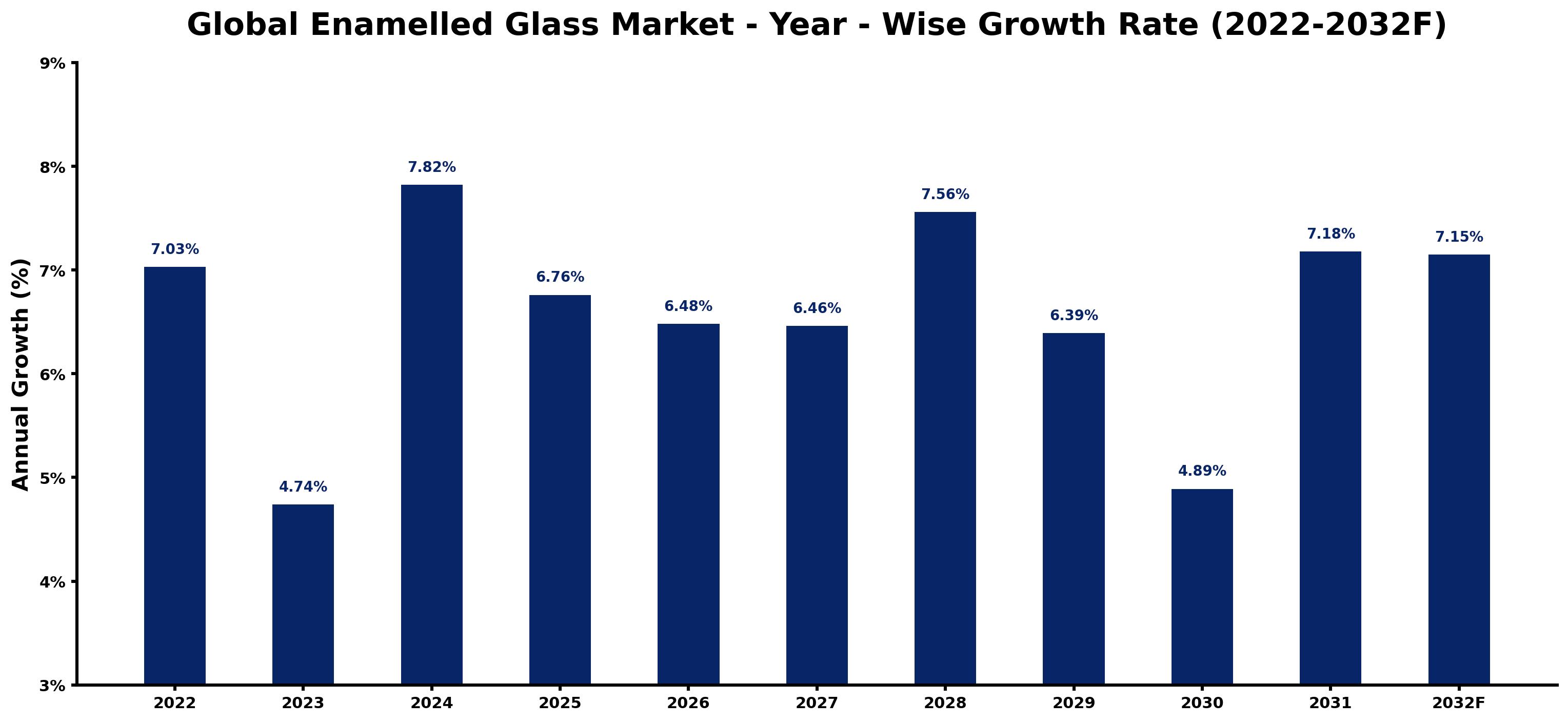 Global Enamelled Glass Market Year-wise Growth Rate and Key Drivers