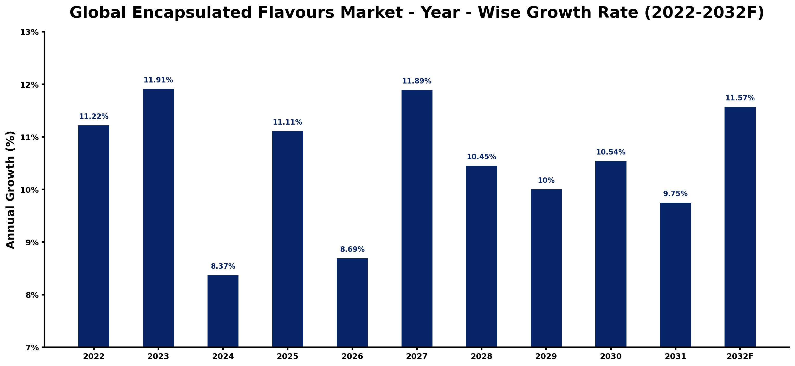 Global Encapsulated Flavours Market Year-wise Growth Rate and Key Drivers