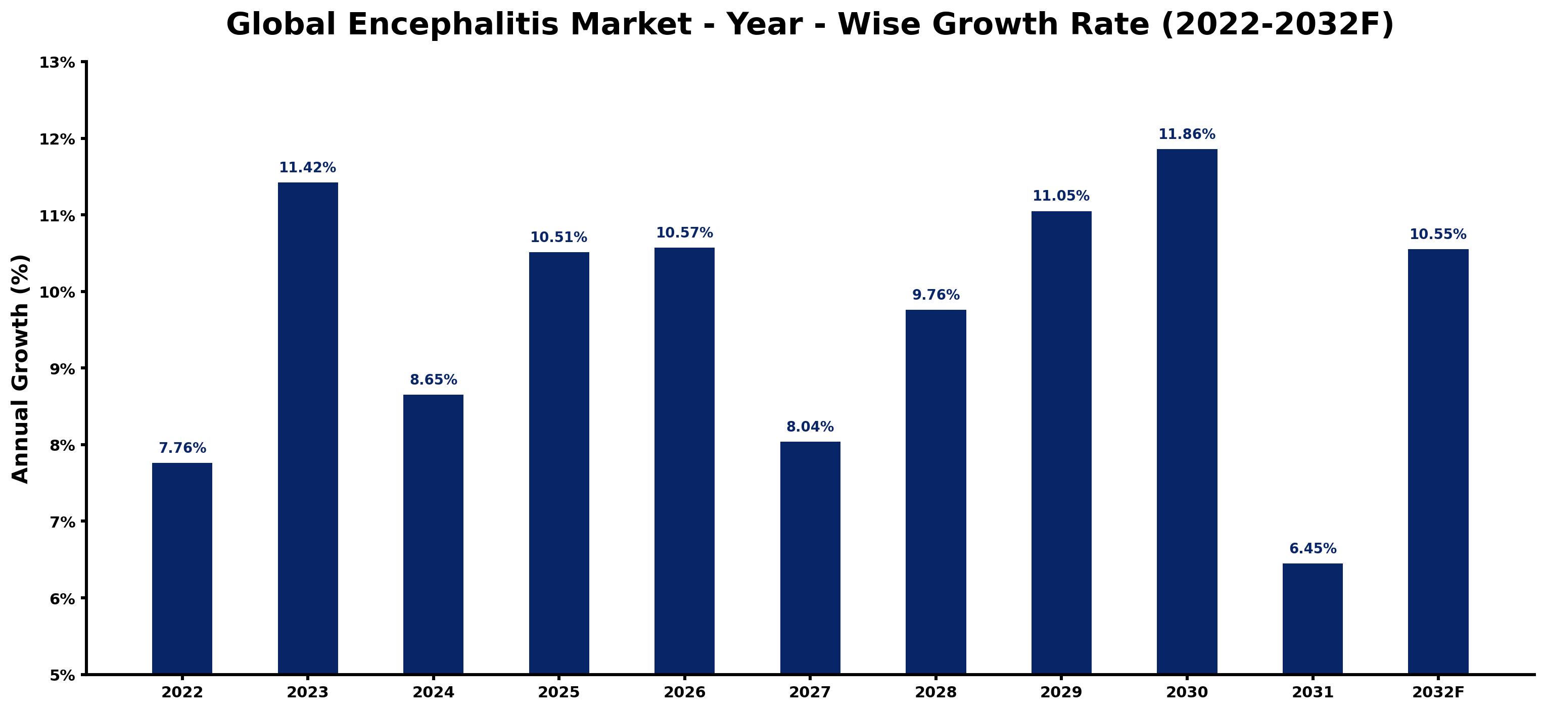 Global Encephalitis Market Year-wise Growth Rate and Key Drivers