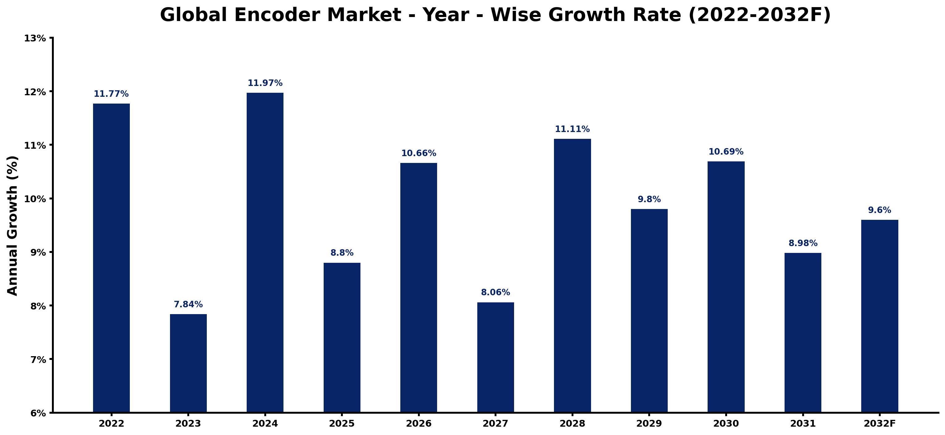 Global Encoder Market Year-wise Growth Rate and Key Drivers