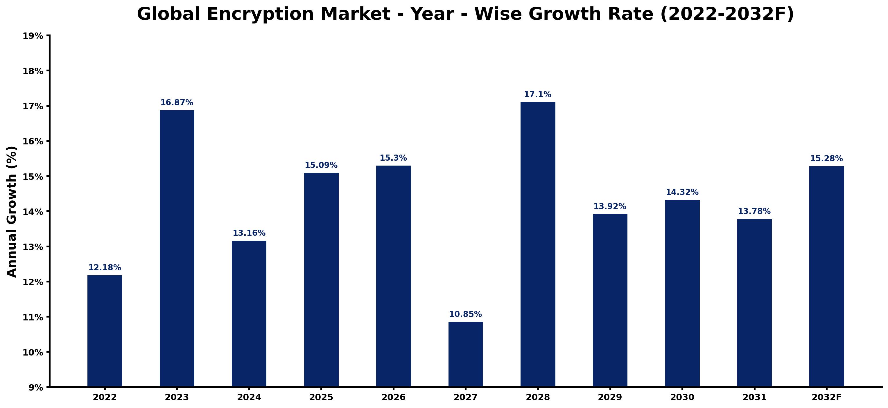 Global Encryption Market Year-wise Growth Rate and Key Drivers