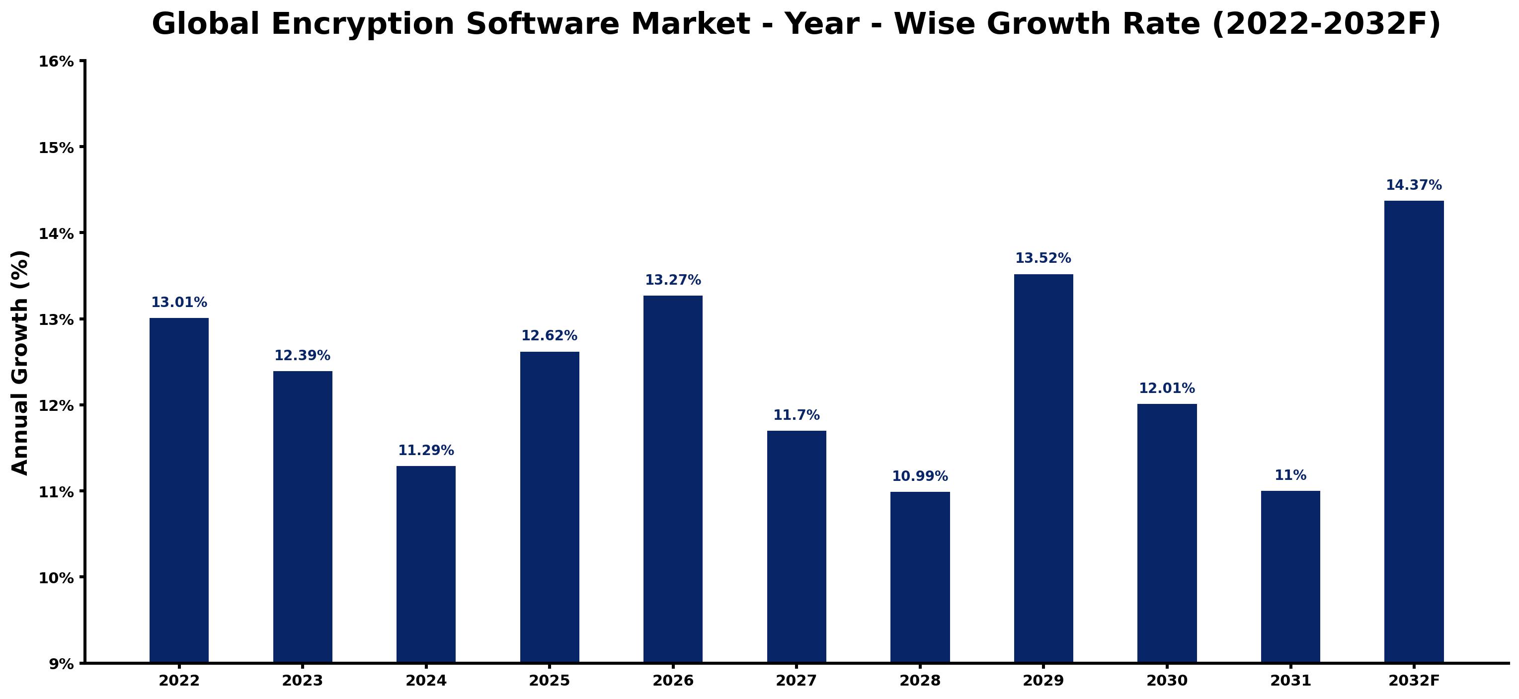 Global Encryption Software Market Year-wise Growth Rate and Key Drivers