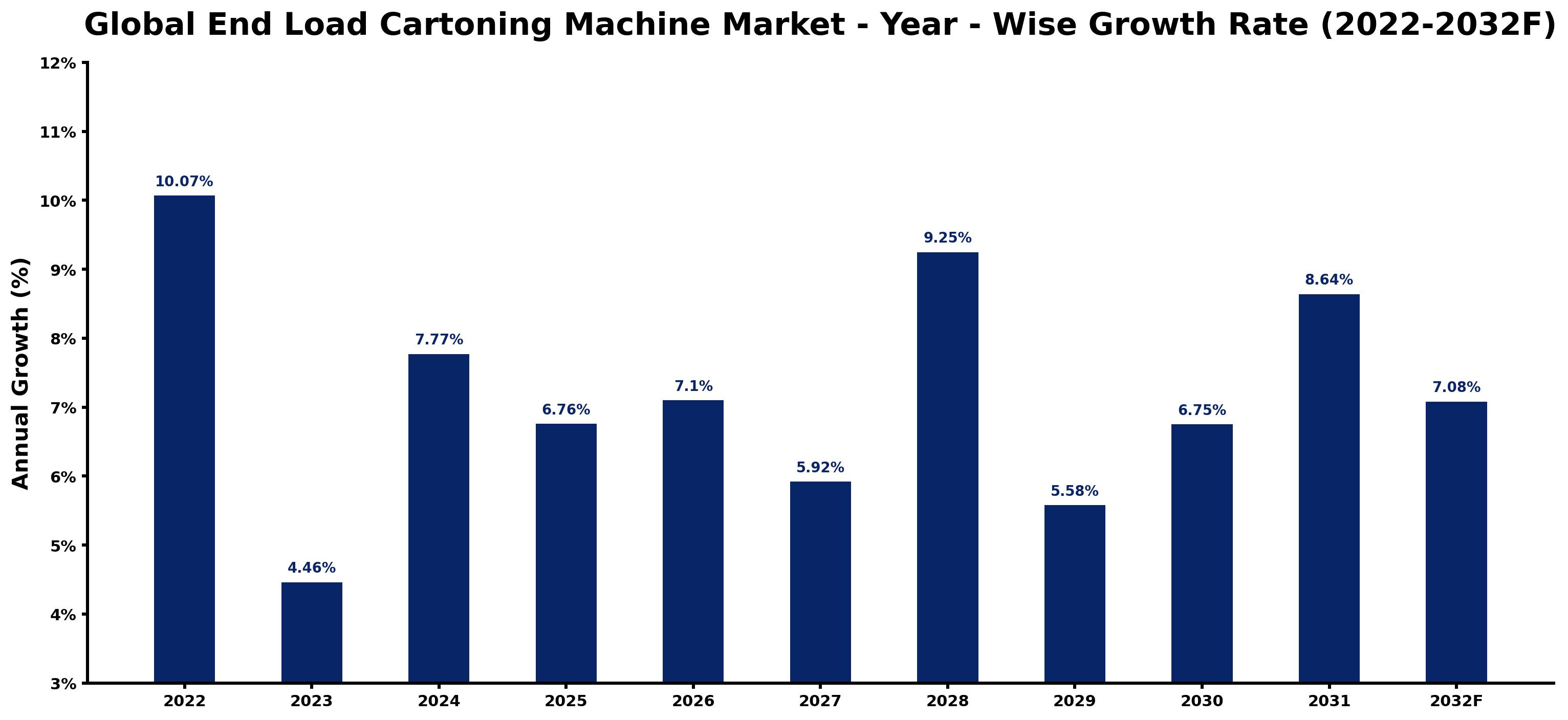 Global End Load Cartoning Machine Market Year-wise Growth Rate and Key Drivers