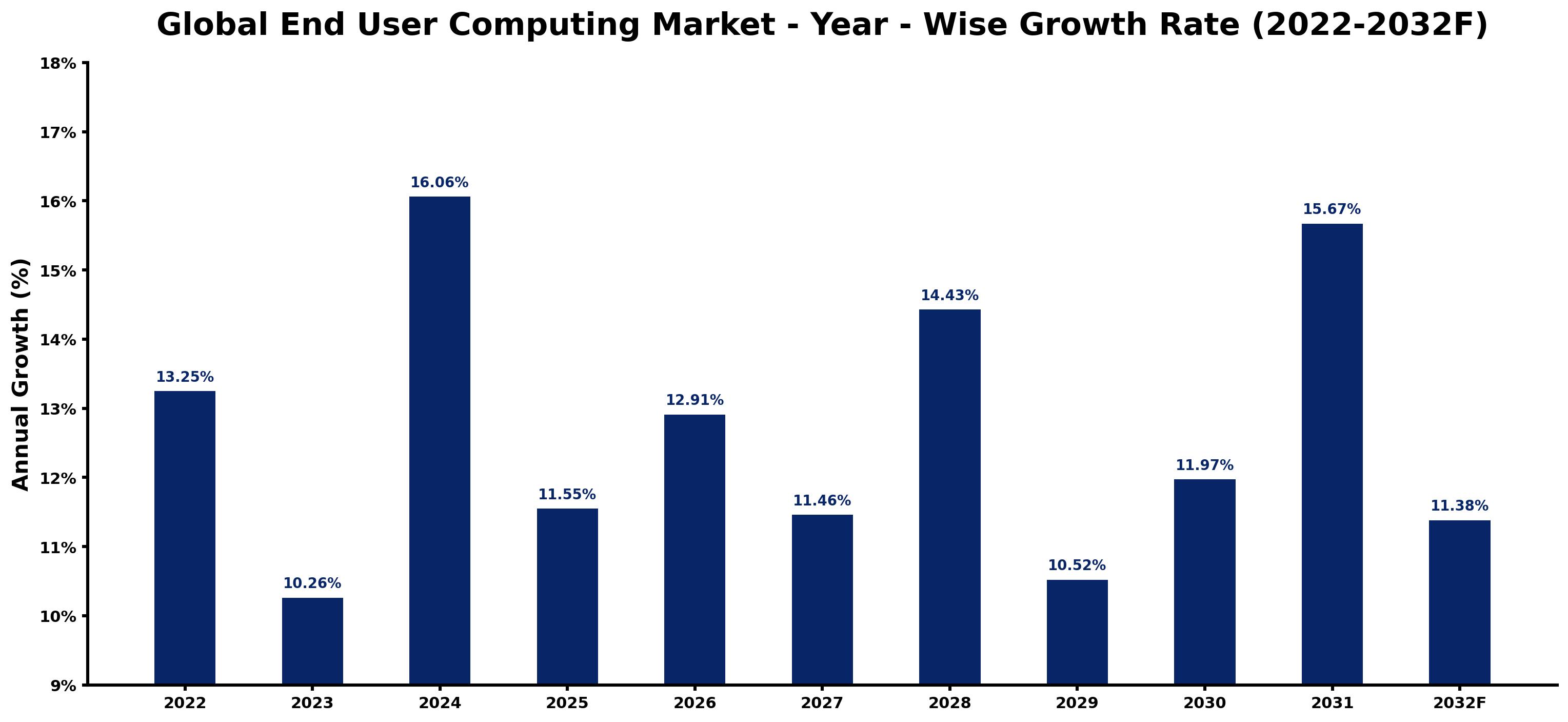 Global End User Computing Market Year-wise Growth Rate and Key Drivers