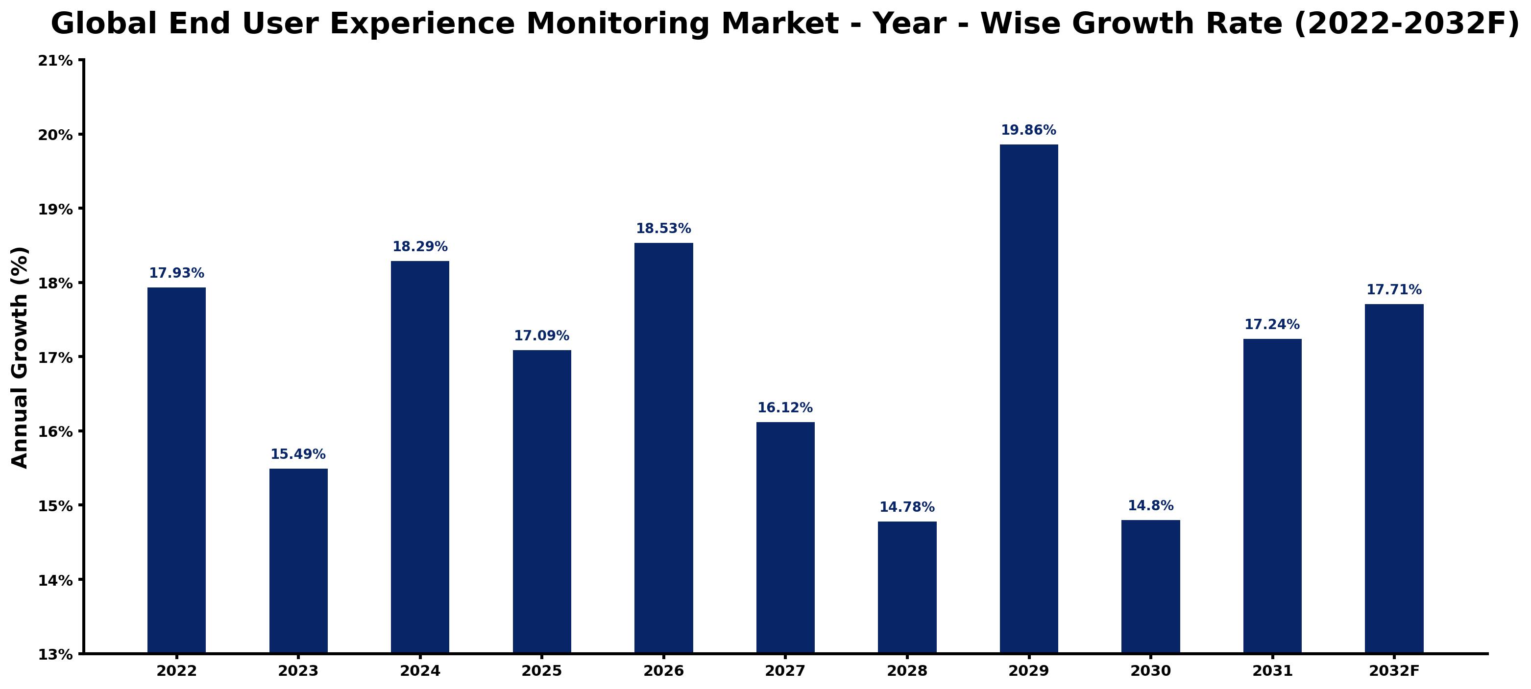 Global End User Experience Monitoring Market Year-wise Growth Rate and Key Drivers