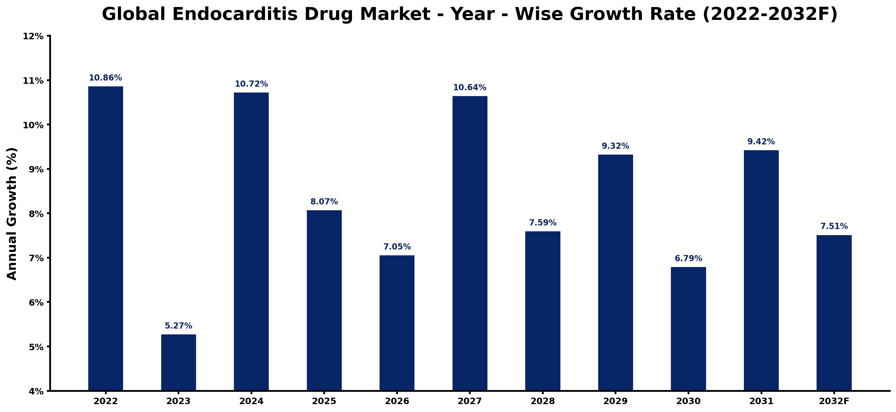 Global Endocarditis Drug Market Year-wise Growth Rate and Key Drivers