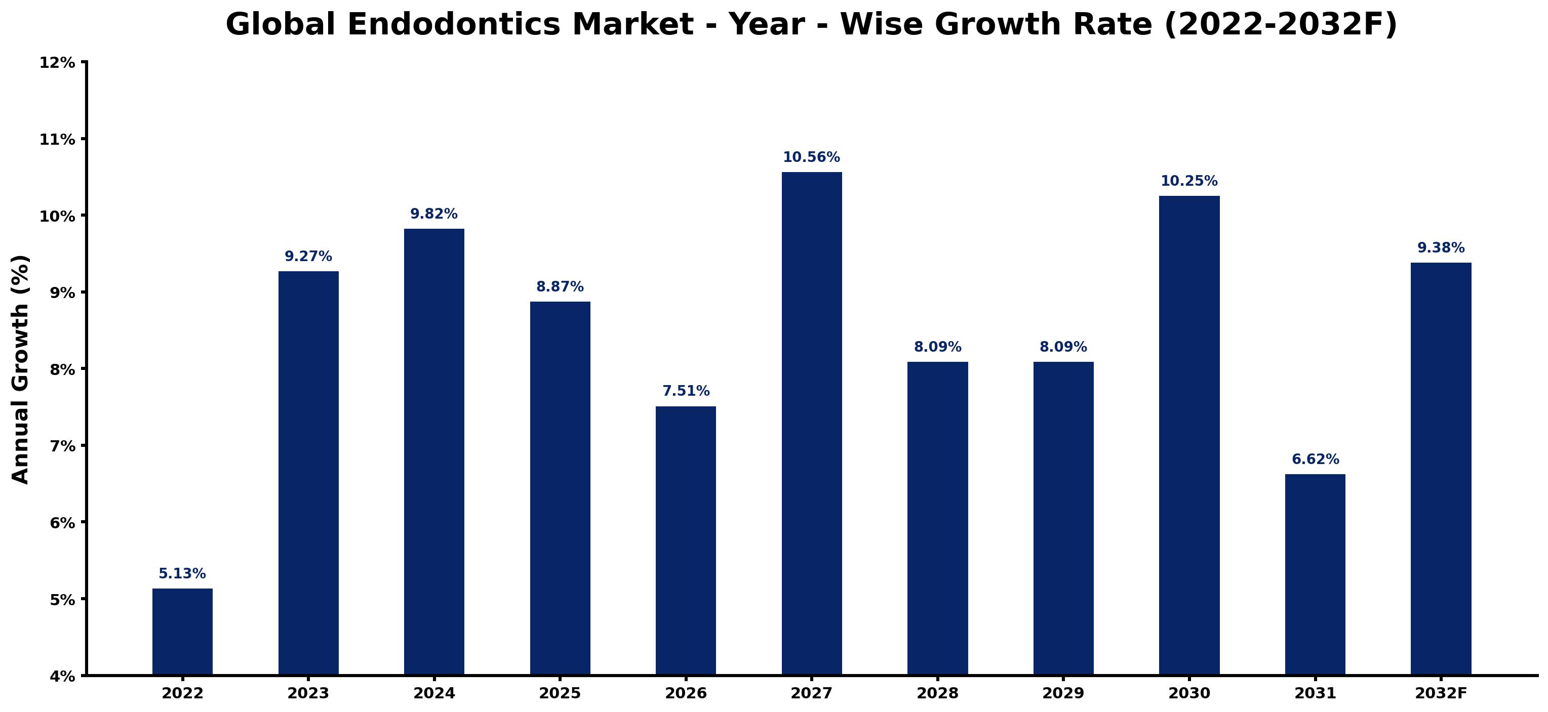 Global Endodontics Market Year-wise Growth Rate and Key Drivers