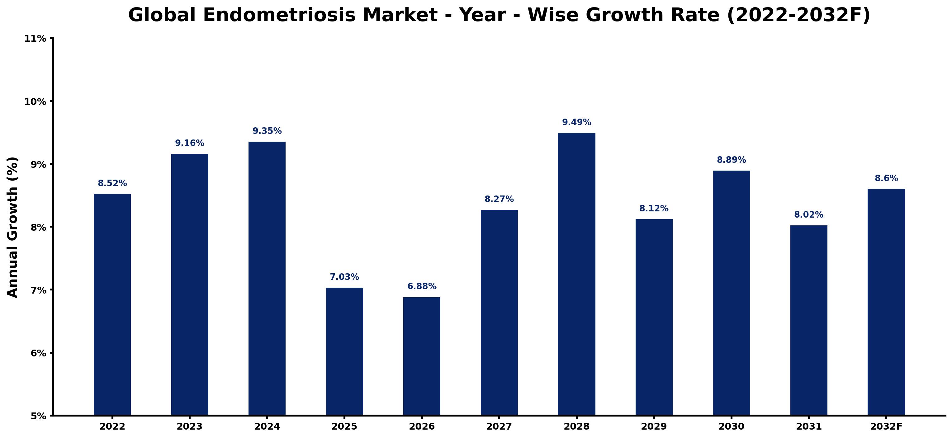 Global Endometriosis Market Year-wise Growth Rate and Key Drivers
