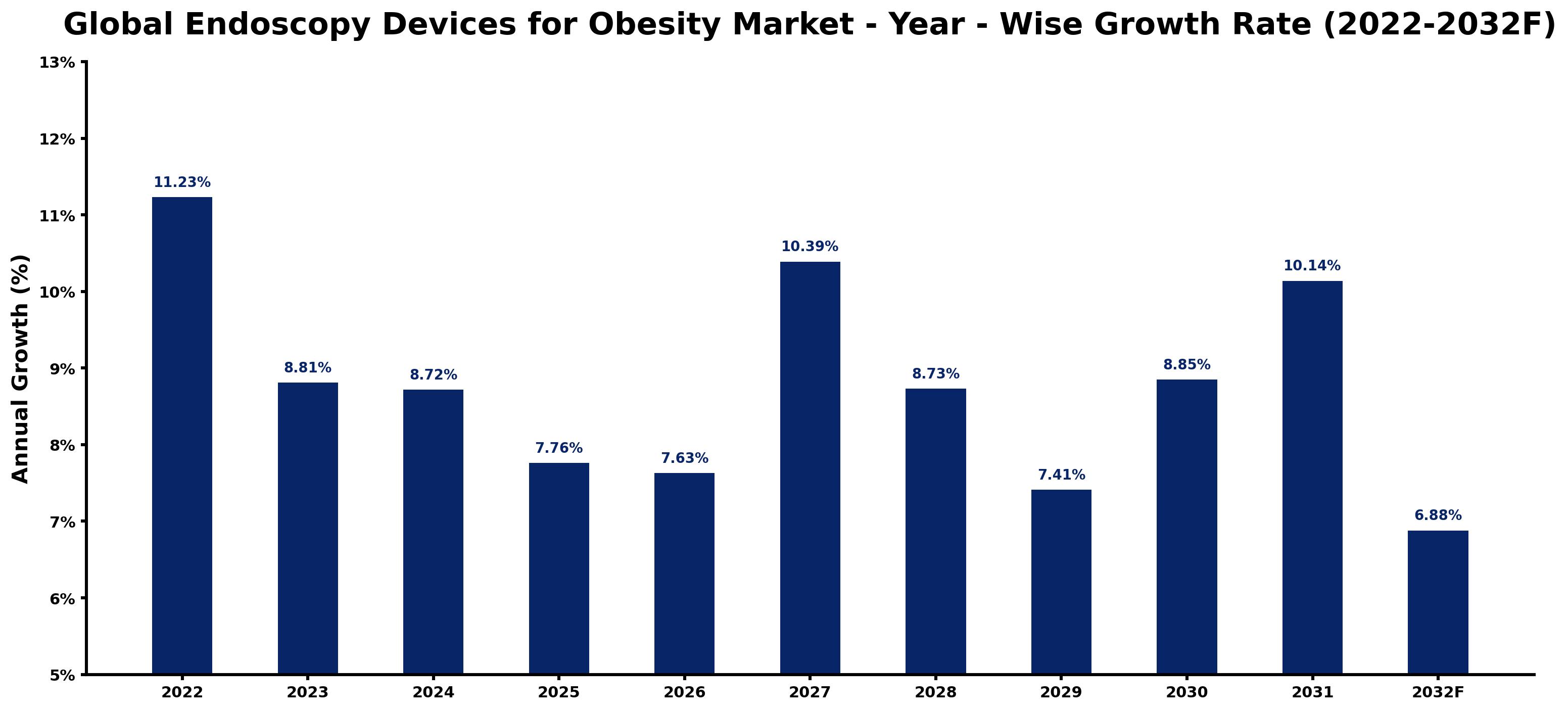 Global Endoscopy Devices for Obesity Market Year-wise Growth Rate and Key Drivers