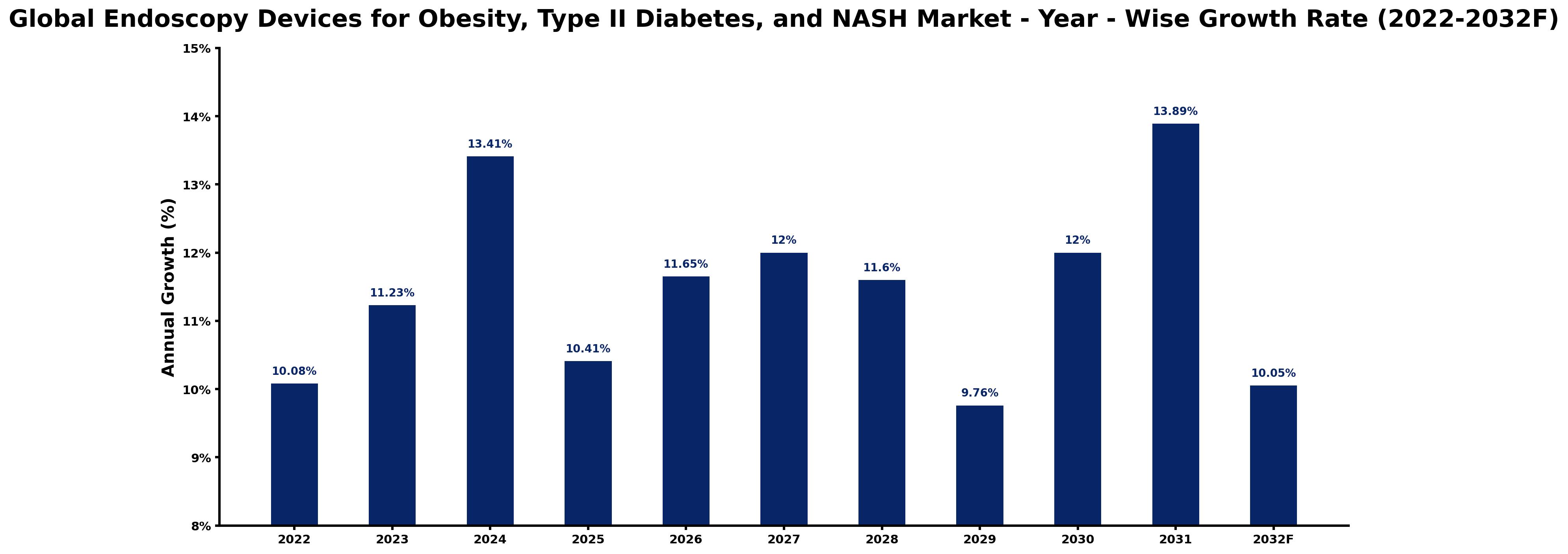 Global Endoscopy Devices for Obesity, Type II Diabetes, and NASH Market Year-wise Growth Rate and Key Drivers