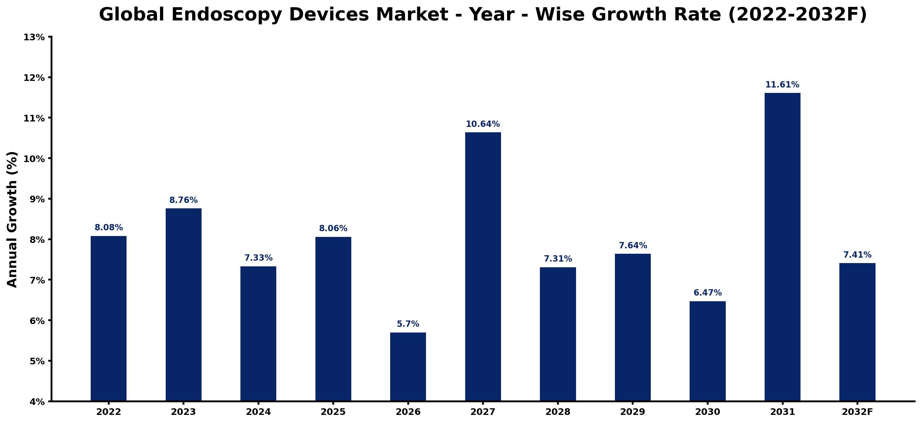 Global Endoscopy Devices Market Year-wise Growth Rate and Key Drivers