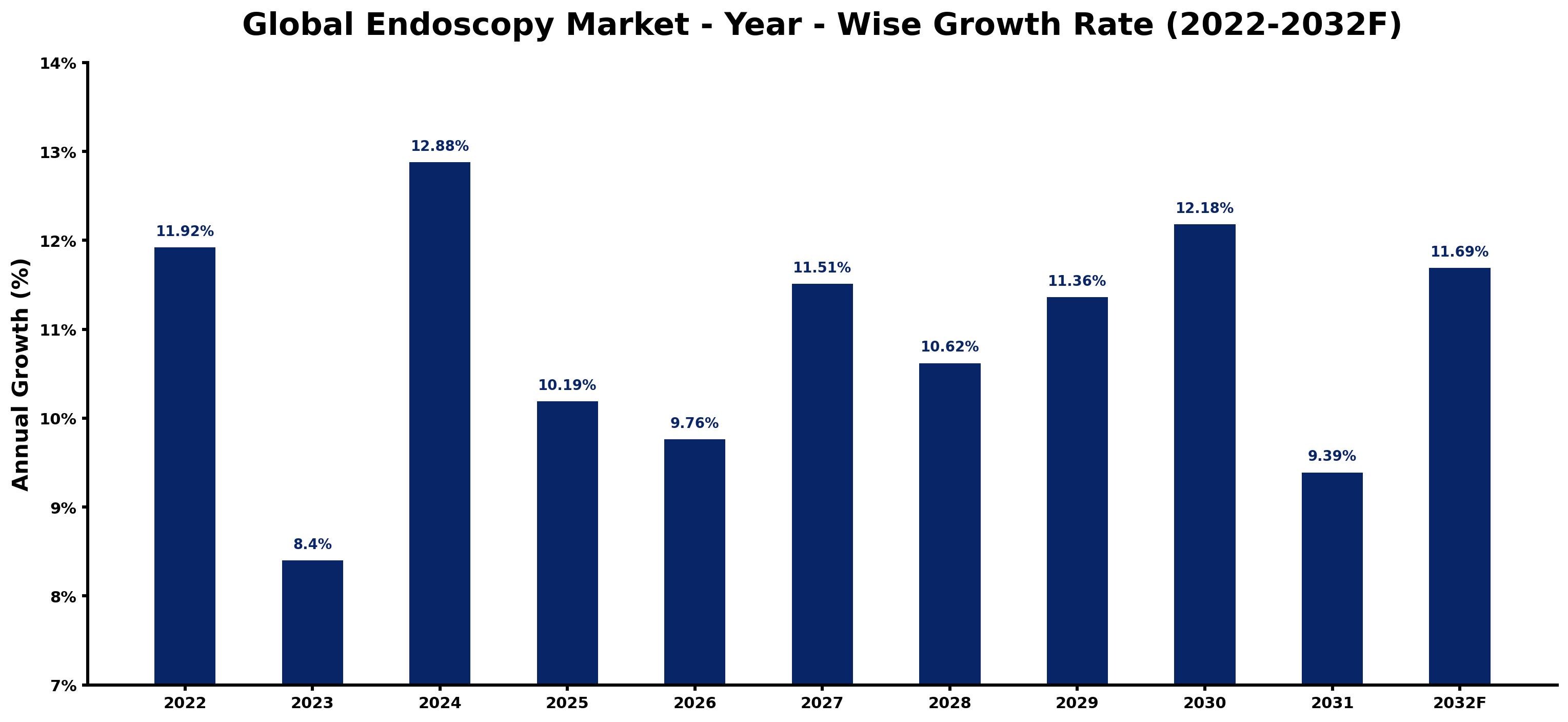 Global Endoscopy Market Year-wise Growth Rate and Key Drivers