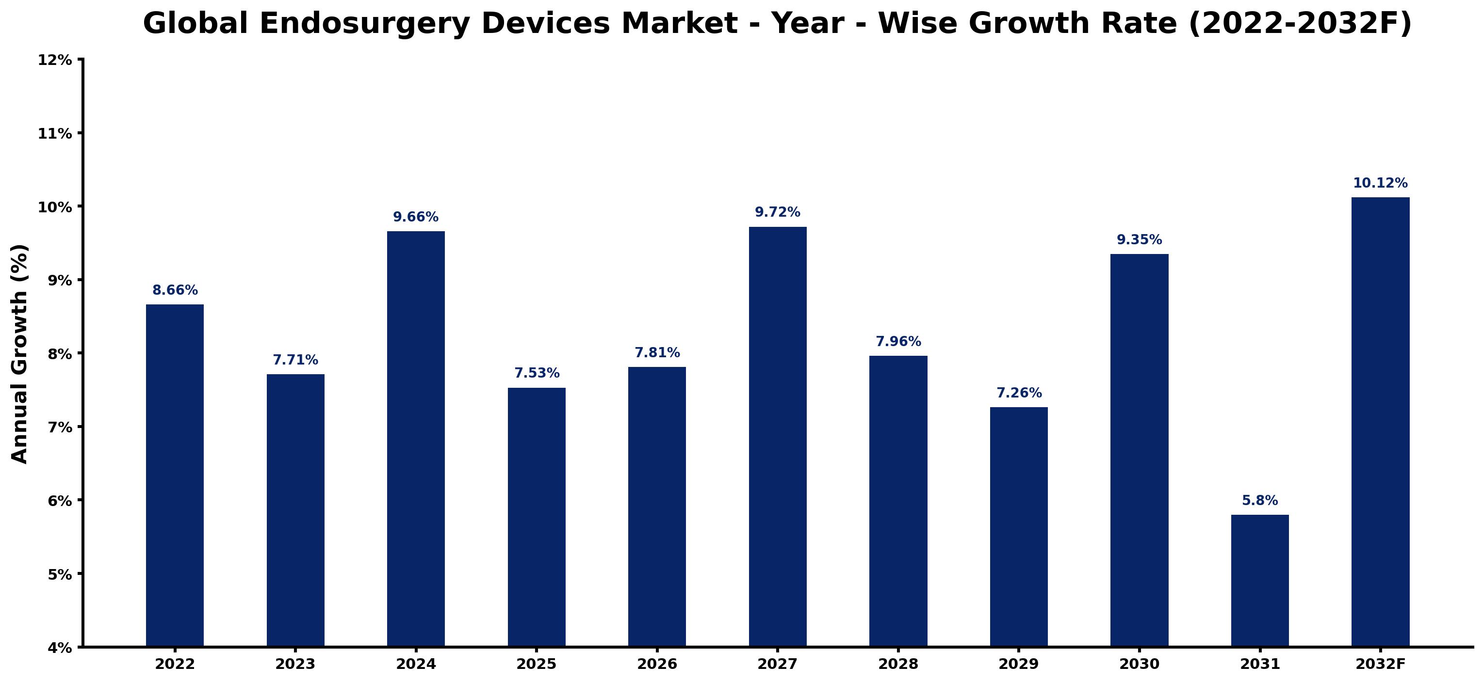 Global Endosurgery Devices Market Year-wise Growth Rate and Key Drivers