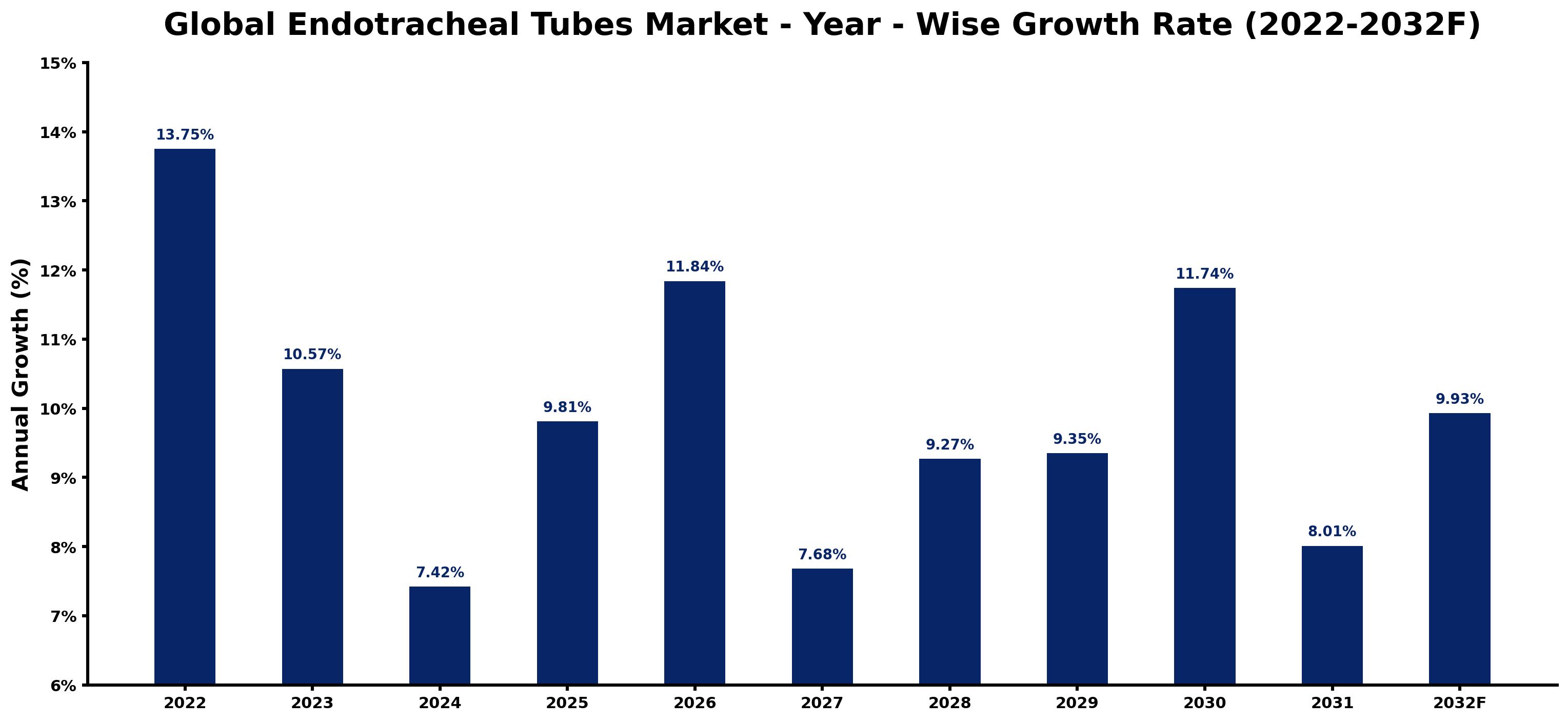 Global Endotracheal Tubes Market Year-wise Growth Rate and Key Drivers