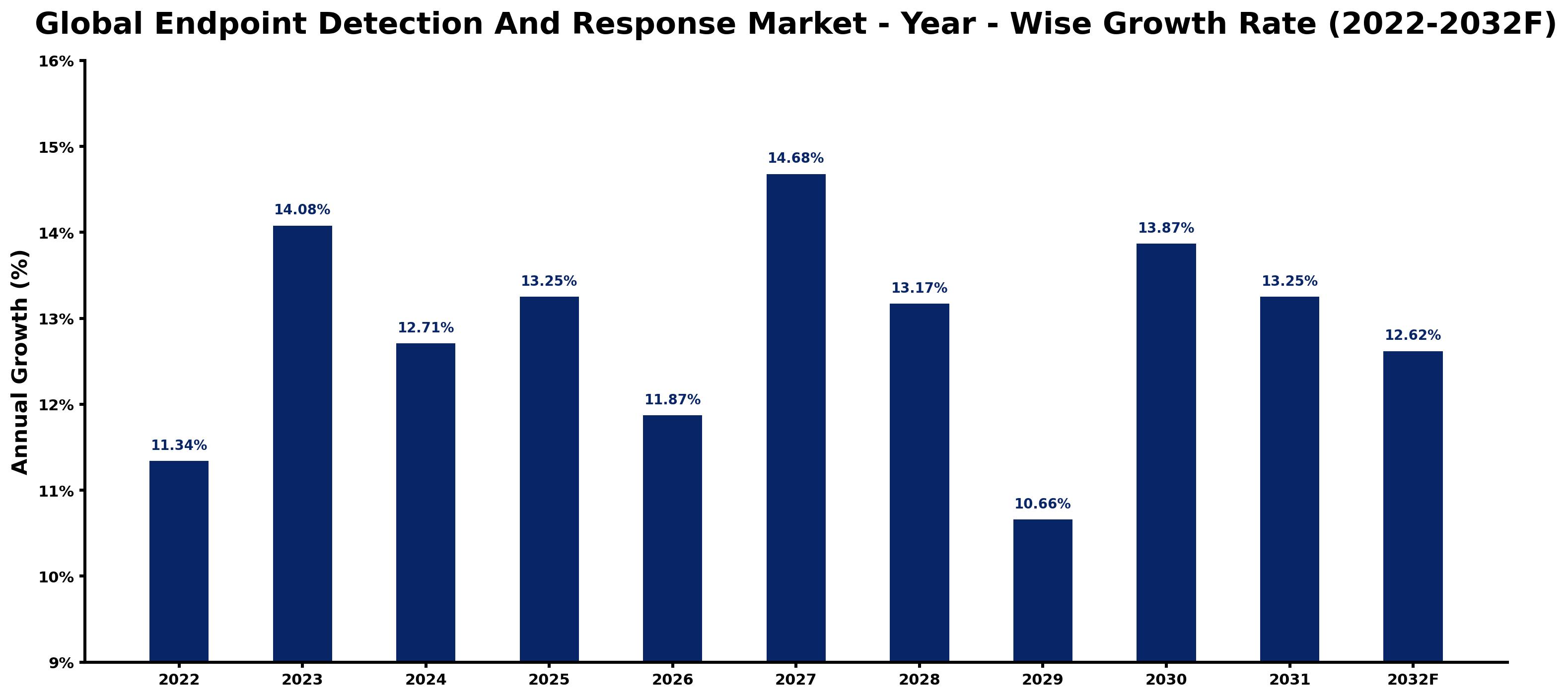 Global Endpoint Detection And Response Market Year-wise Growth Rate and Key Drivers
