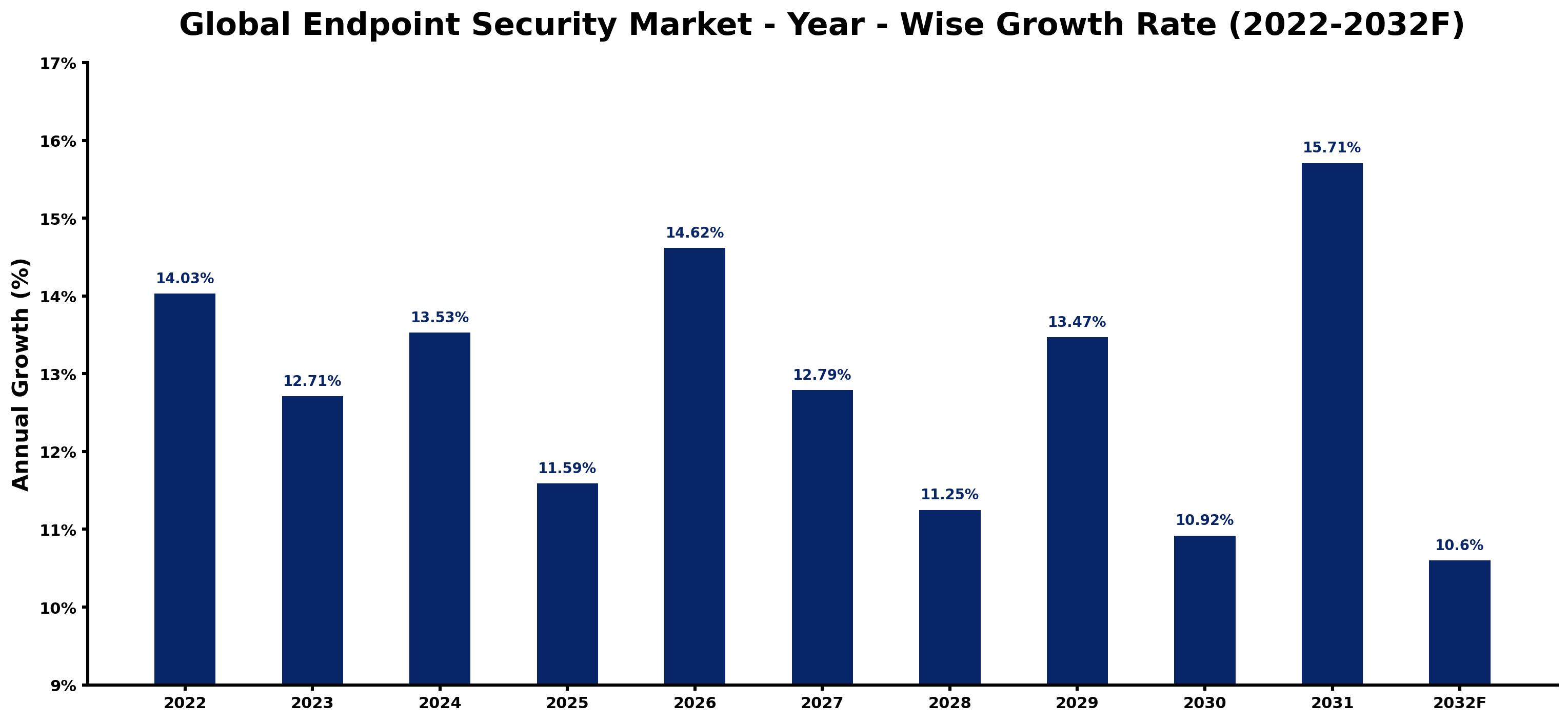 Global Endpoint Security Market Year-wise Growth Rate and Key Drivers
