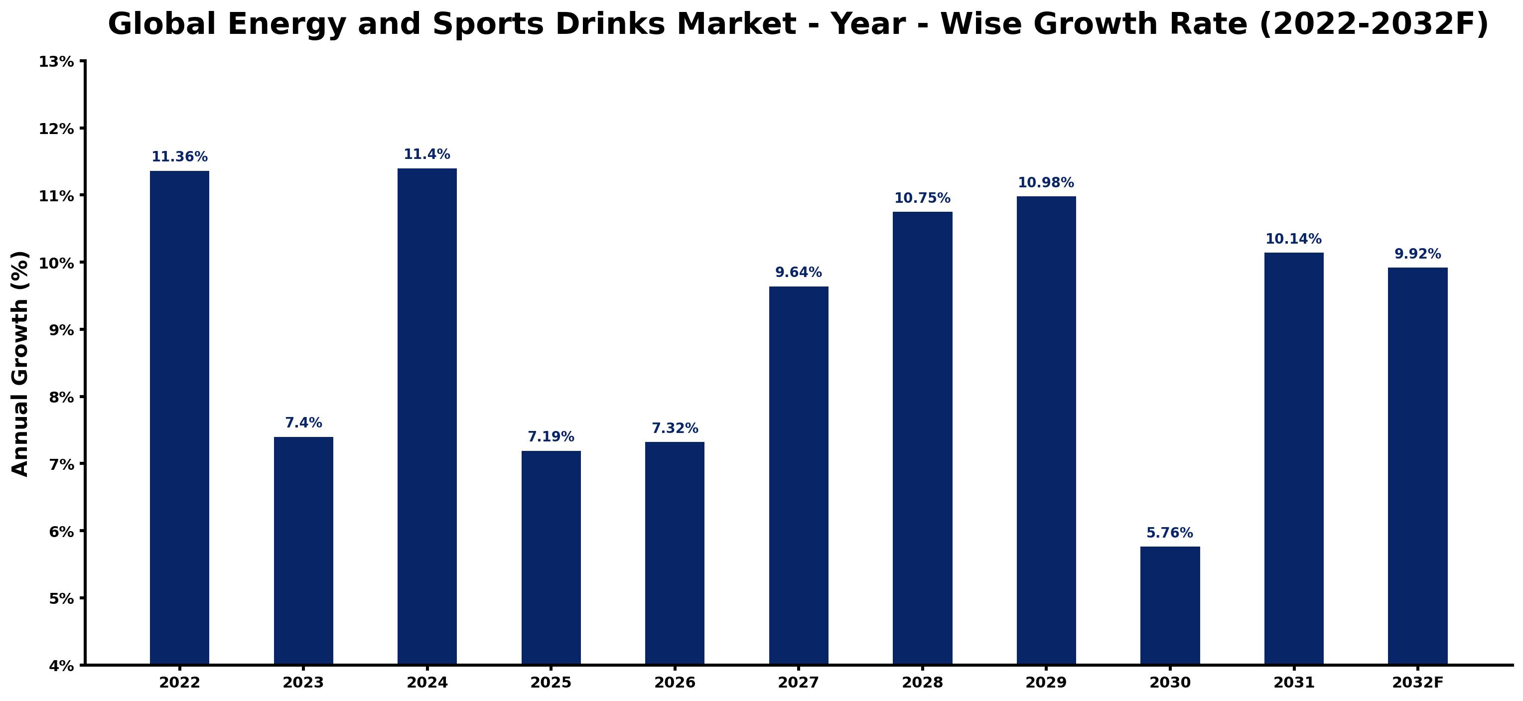 Global Energy and Sports Drinks Market Year-wise Growth Rate and Key Drivers