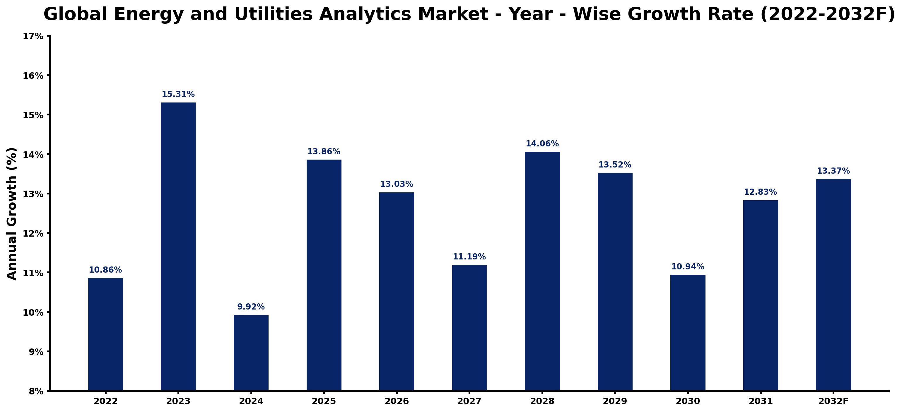 Global Energy and Utilities Analytics Market Year-wise Growth Rate and Key Drivers