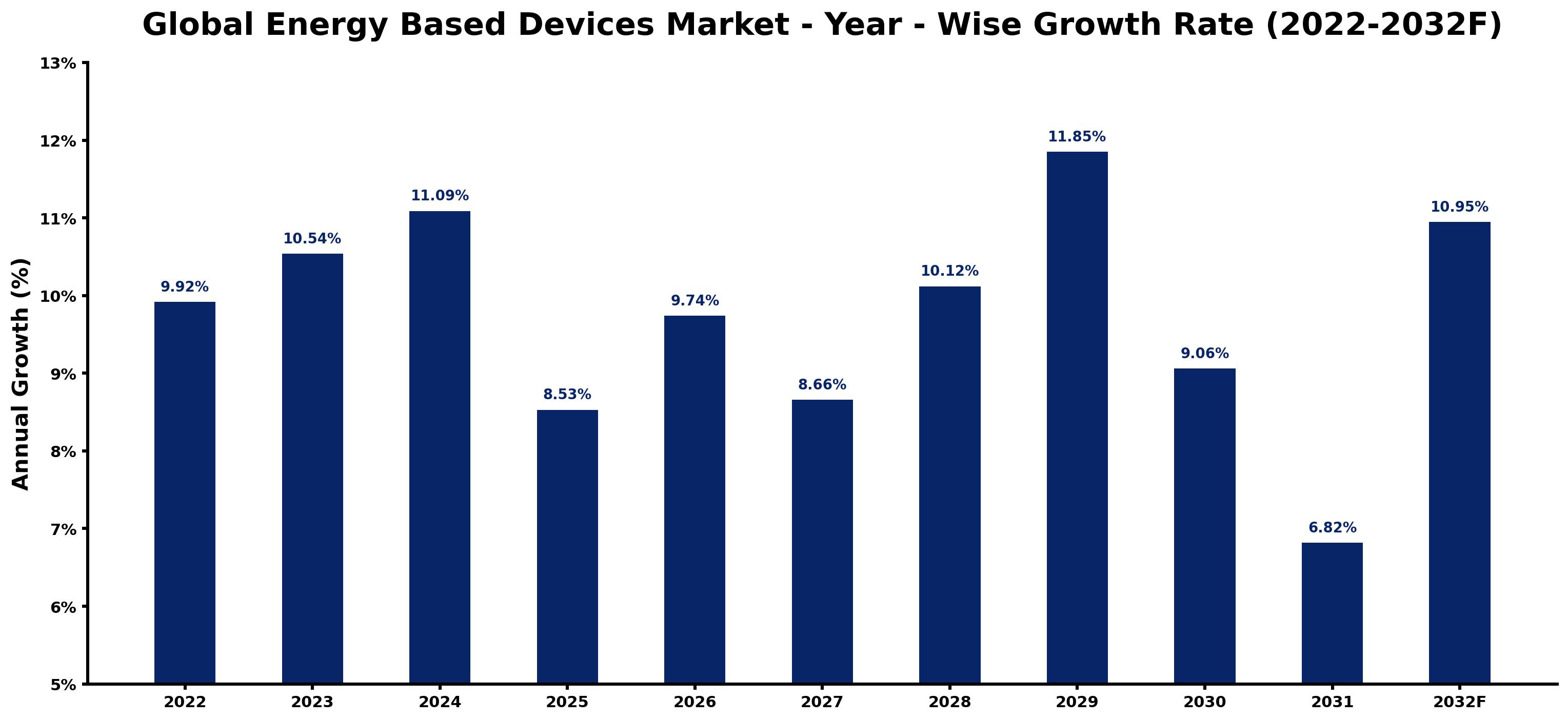 Global Energy Based Devices Market Year-wise Growth Rate and Key Drivers