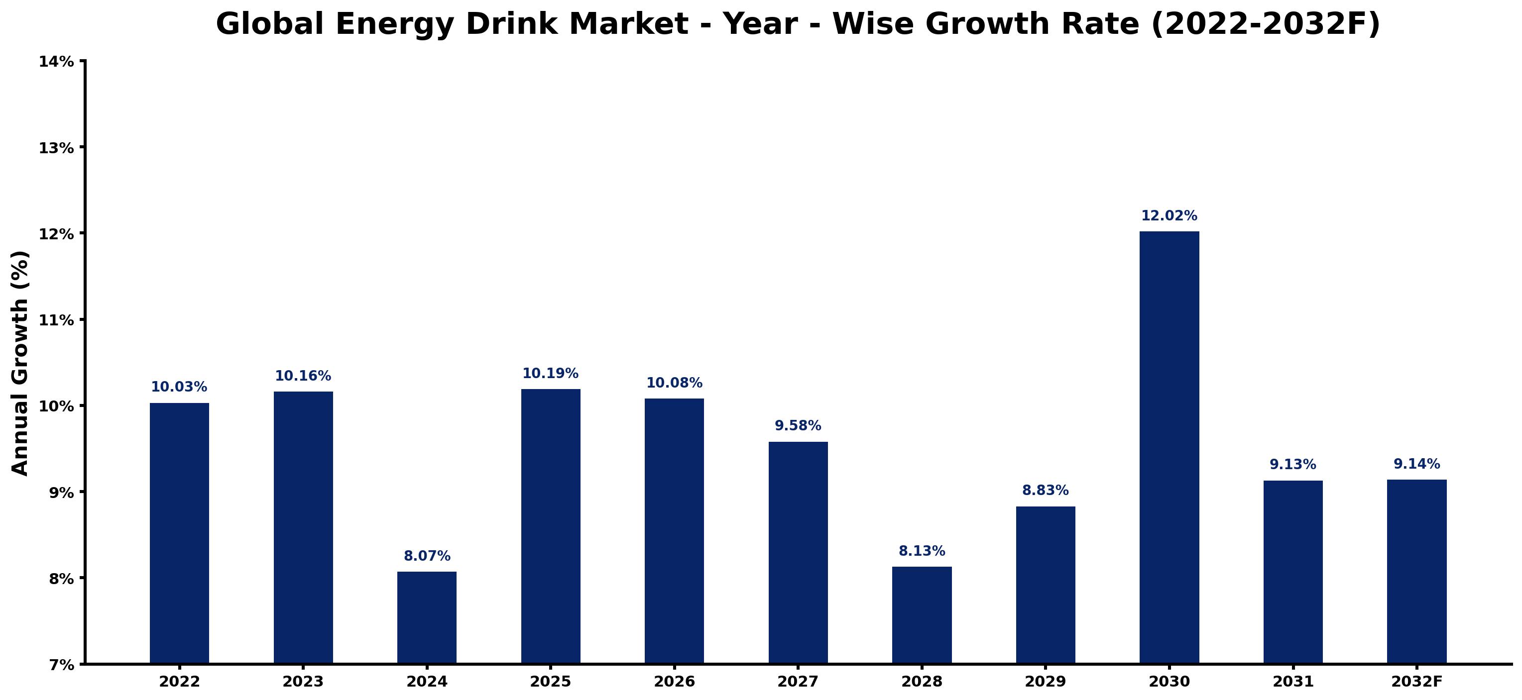 Global Energy Drink Market Year-wise Growth Rate and Key Drivers