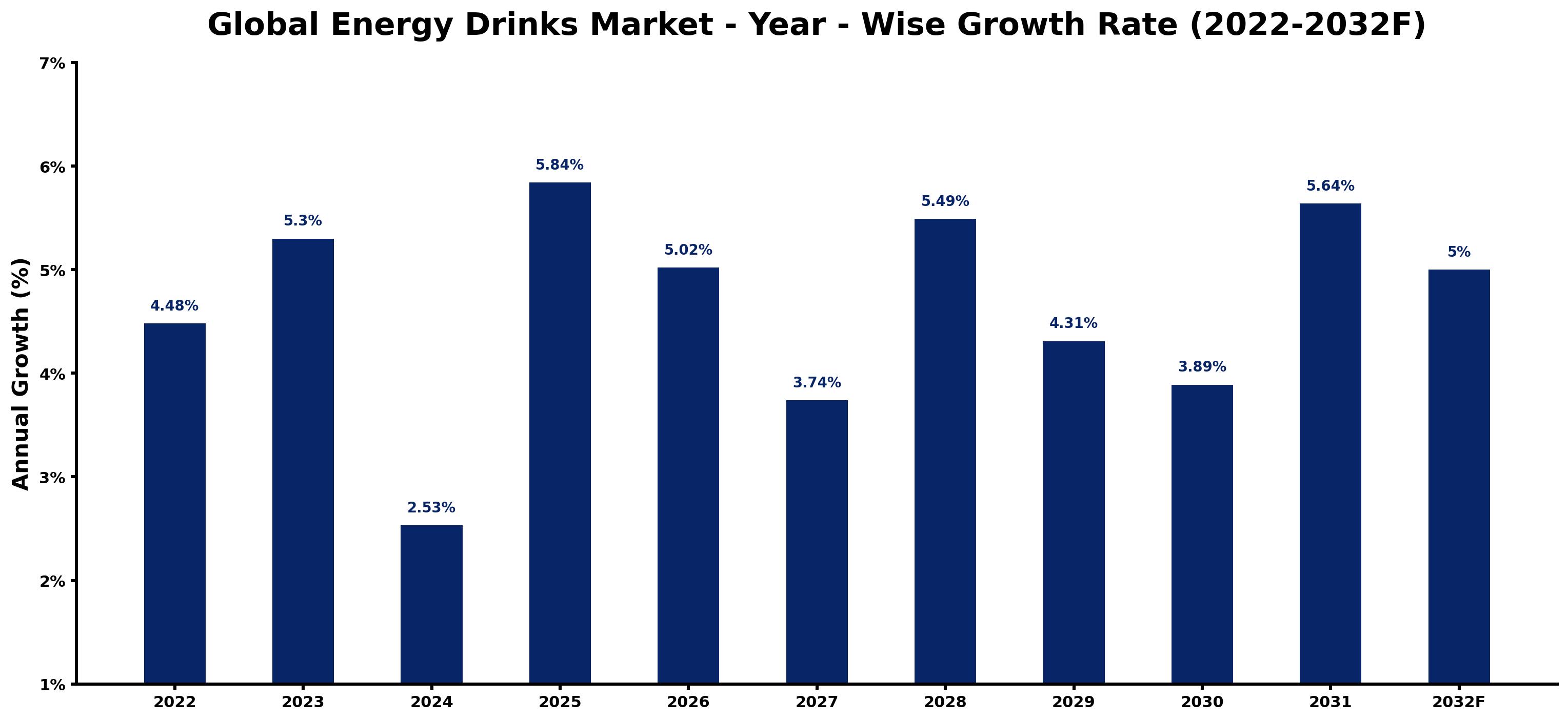 Global Energy Drinks Market Year-wise Growth Rate and Key Drivers