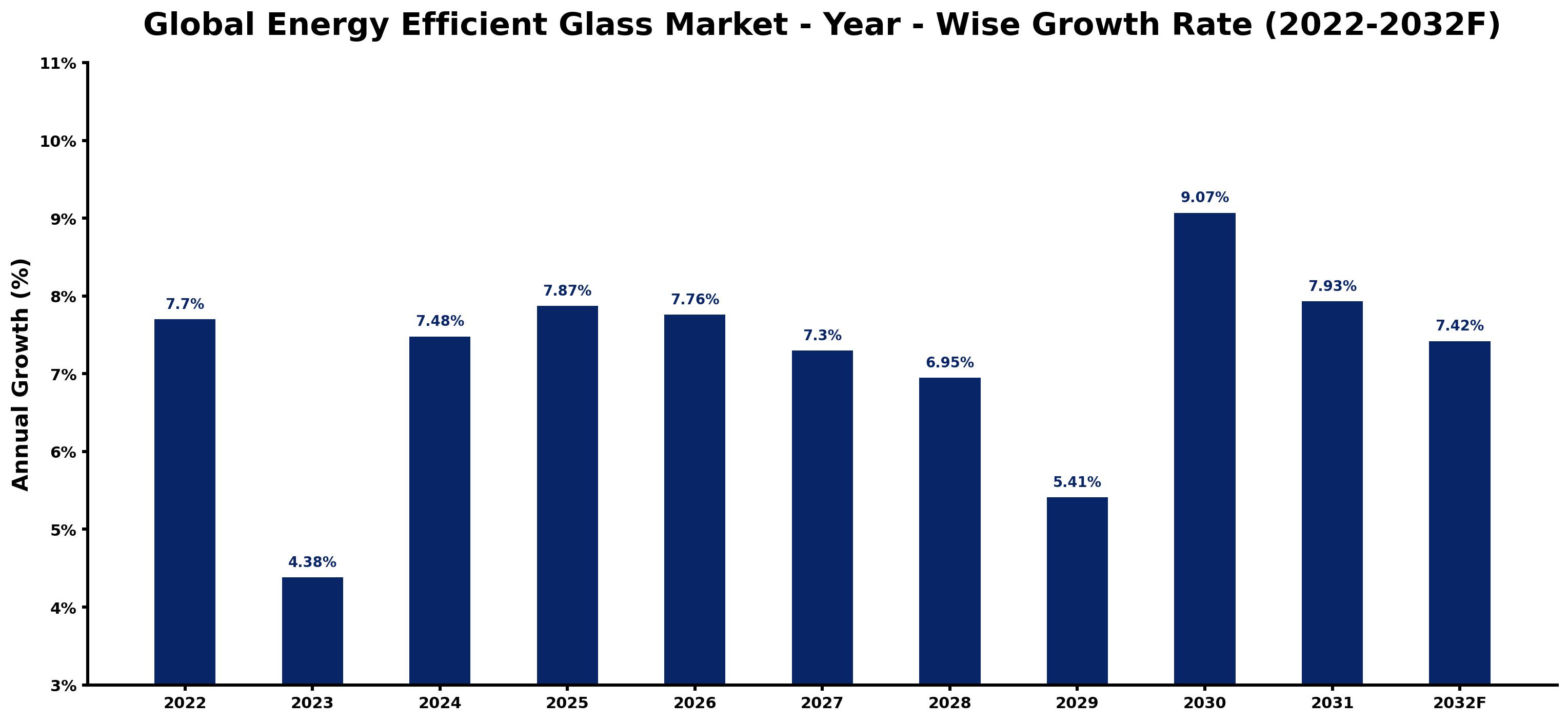 Global Energy Efficient Glass Market Year-wise Growth Rate and Key Drivers
