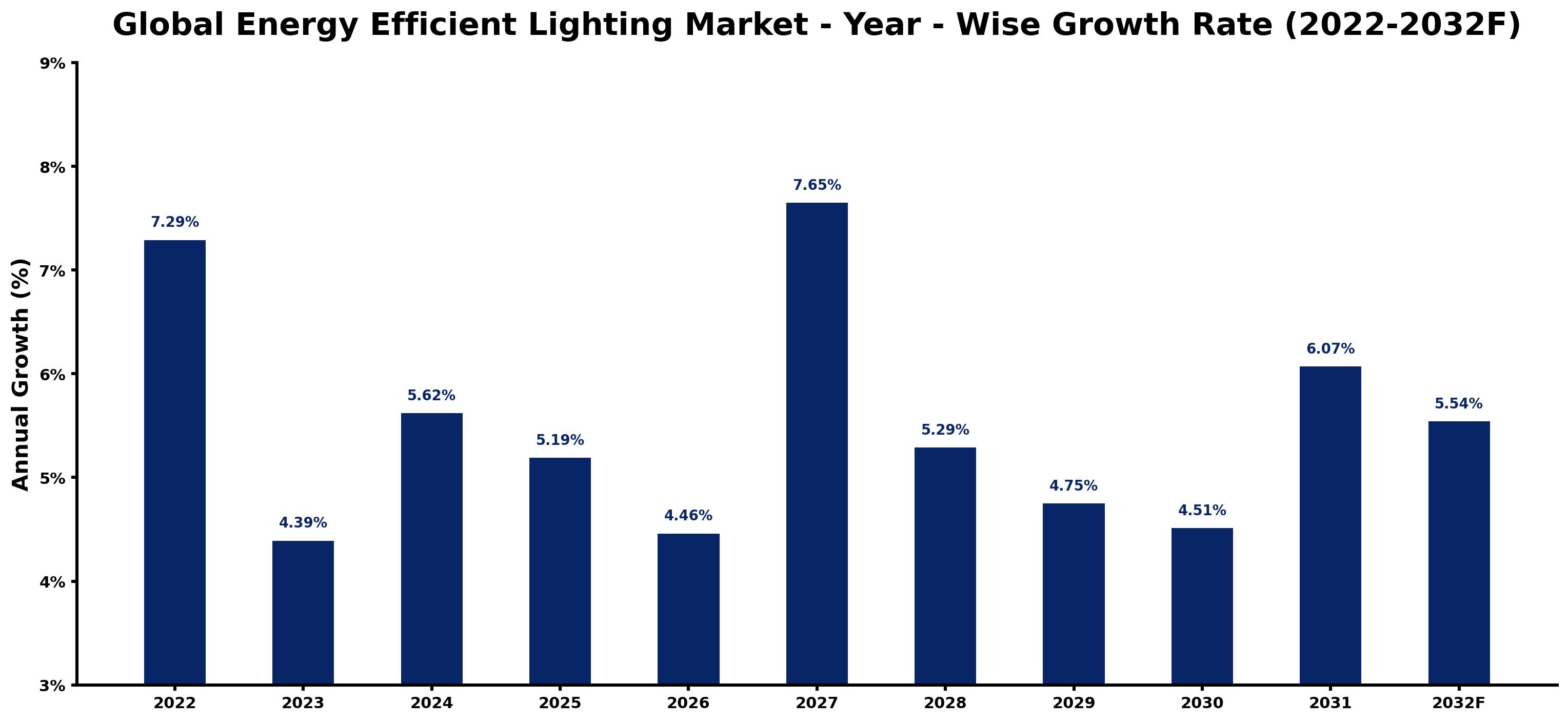 Global Energy Efficient Lighting Market Year-wise Growth Rate and Key Drivers