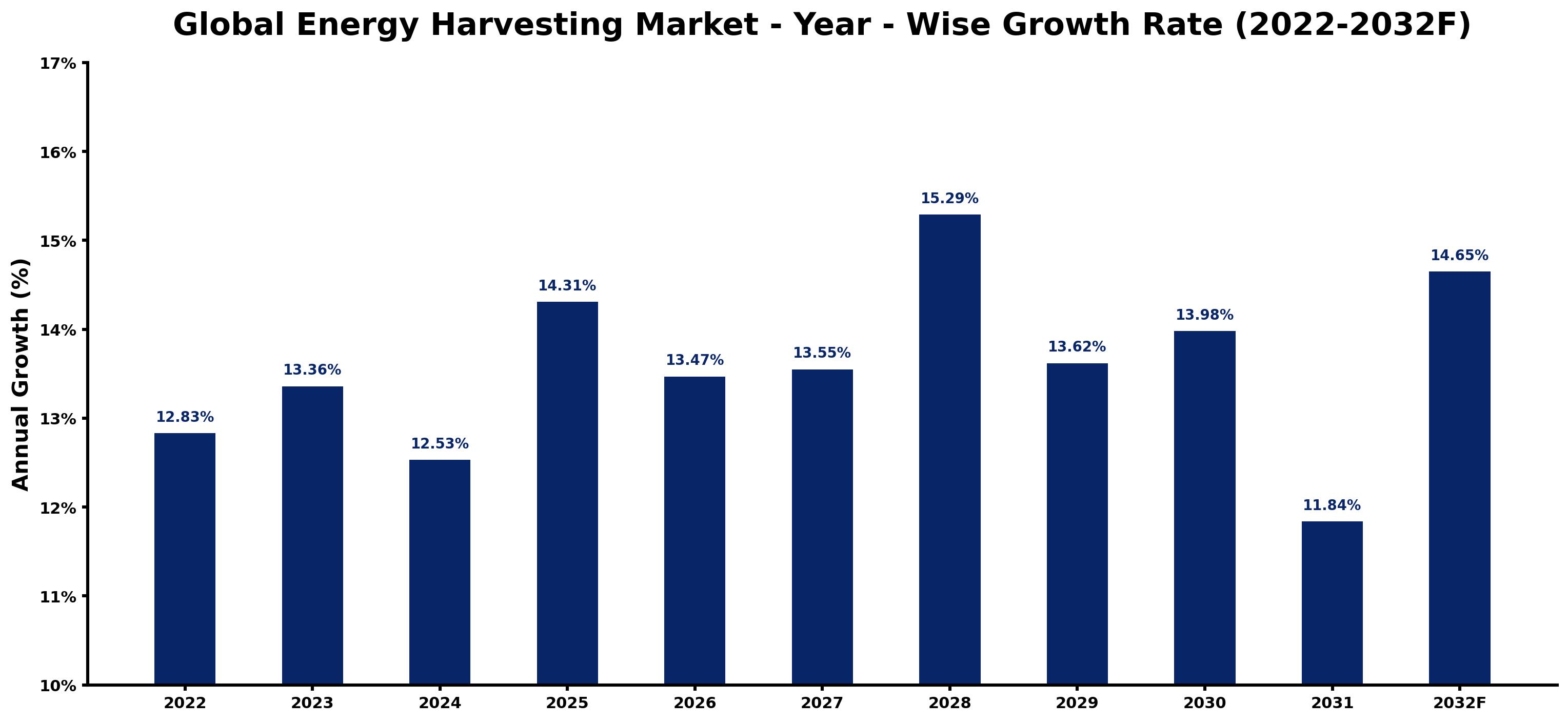 Global Energy Harvesting Market Year-wise Growth Rate and Key Drivers