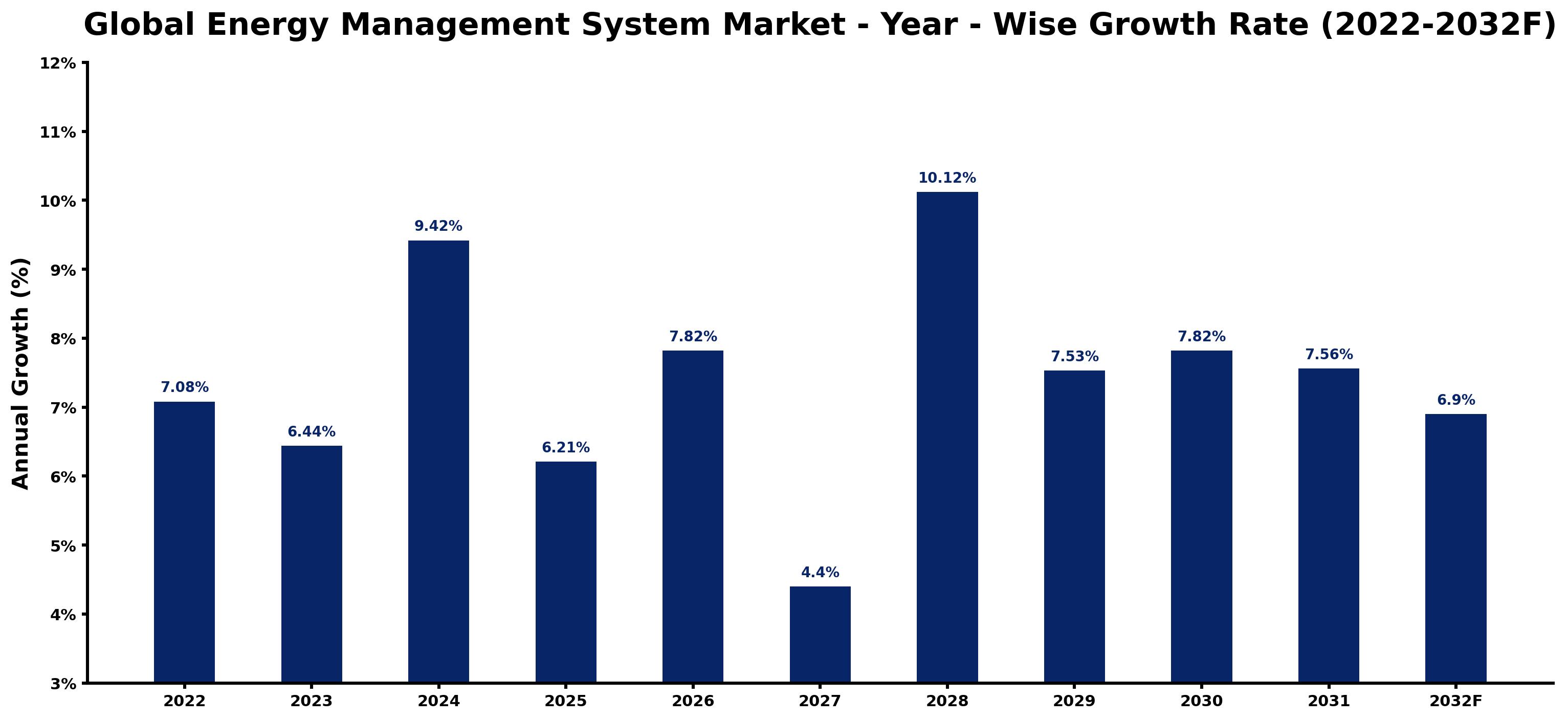 Global Energy Management System Market Year-wise Growth Rate and Key Drivers