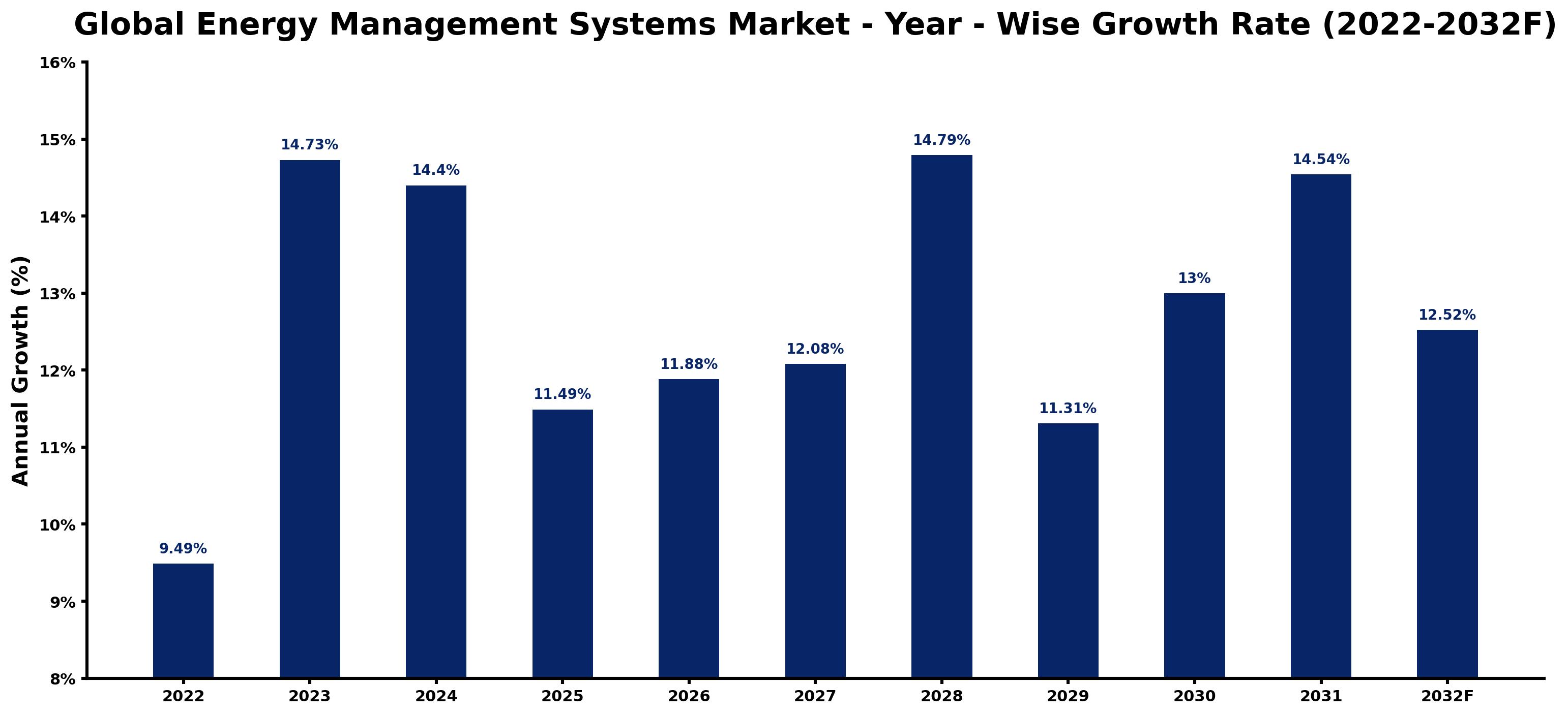 Global Energy Management Systems Market Year-wise Growth Rate and Key Drivers