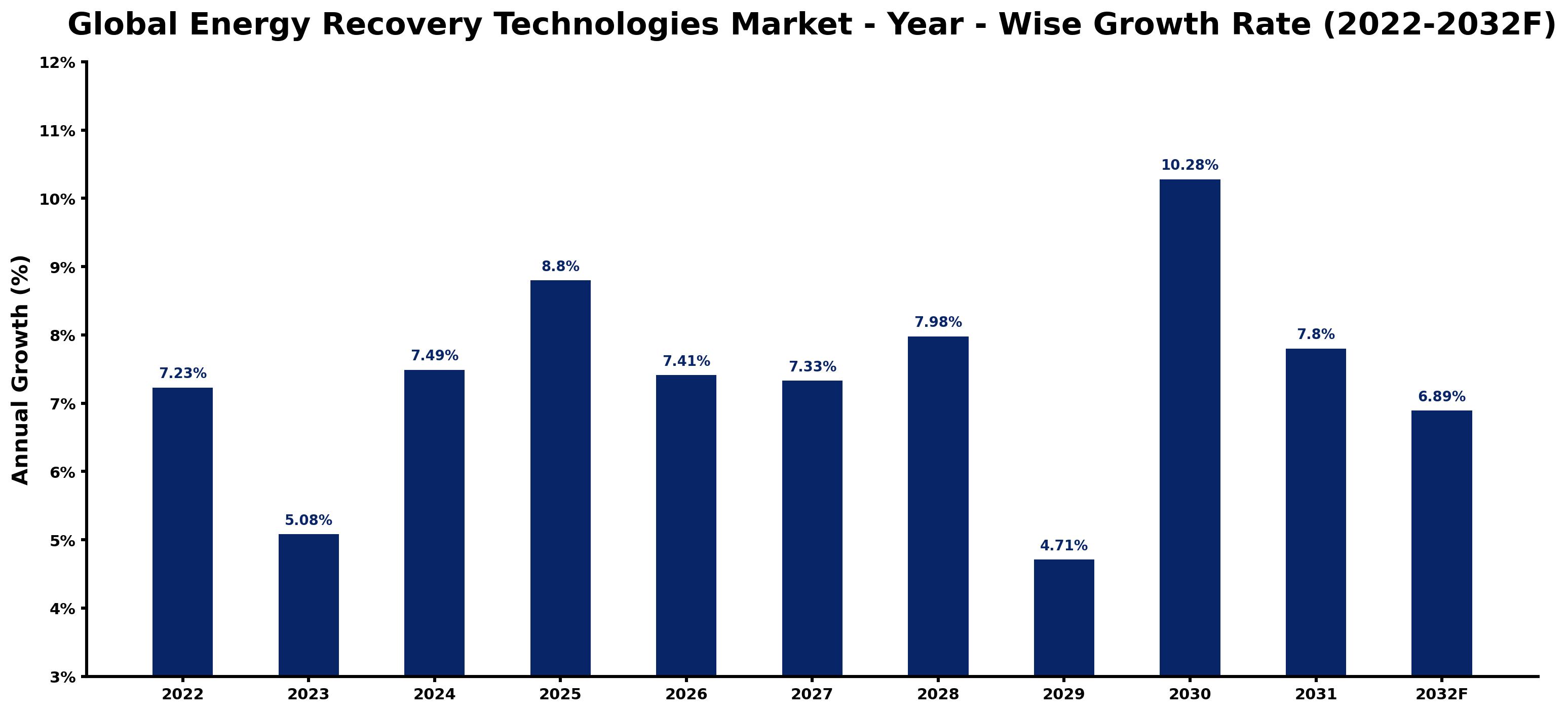 Global Energy Recovery Technologies Market Year-wise Growth Rate and Key Drivers