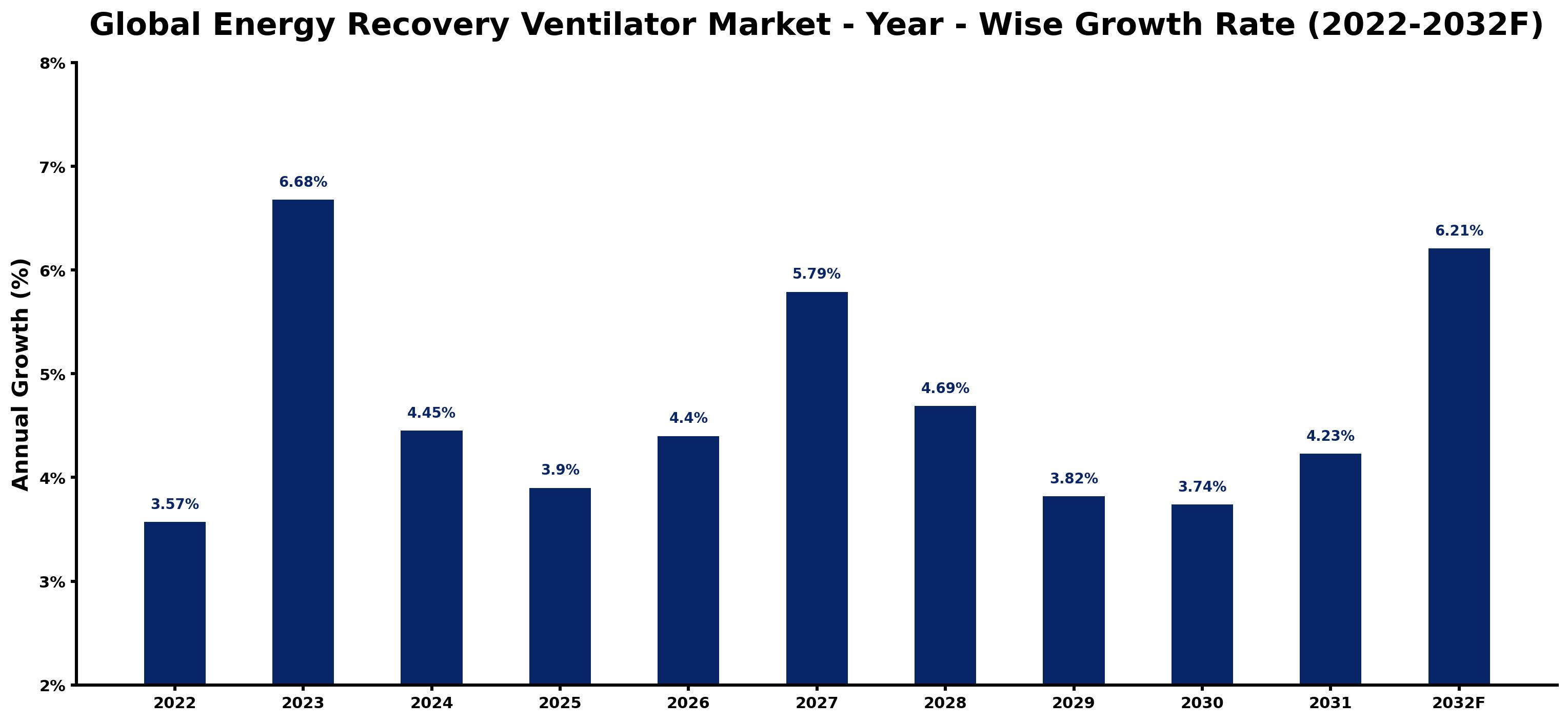 Global Energy Recovery Ventilator Market Year-wise Growth Rate and Key Drivers