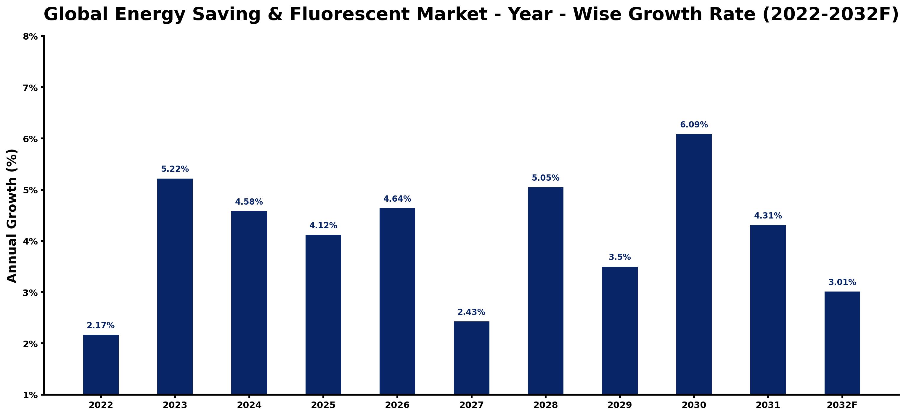 Global Energy Saving & Fluorescent Market Year-wise Growth Rate and Key Drivers