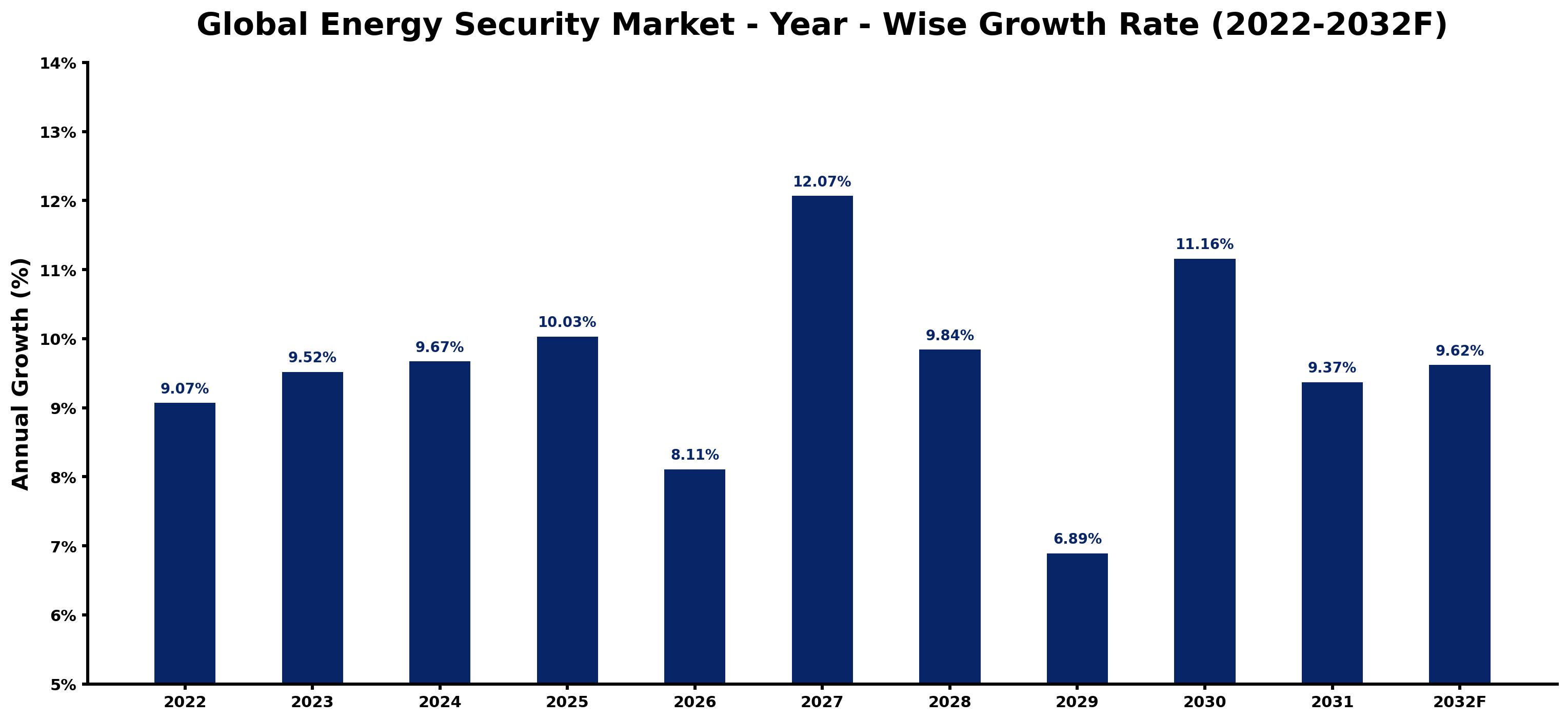 Global Energy Security Market Year-wise Growth Rate and Key Drivers