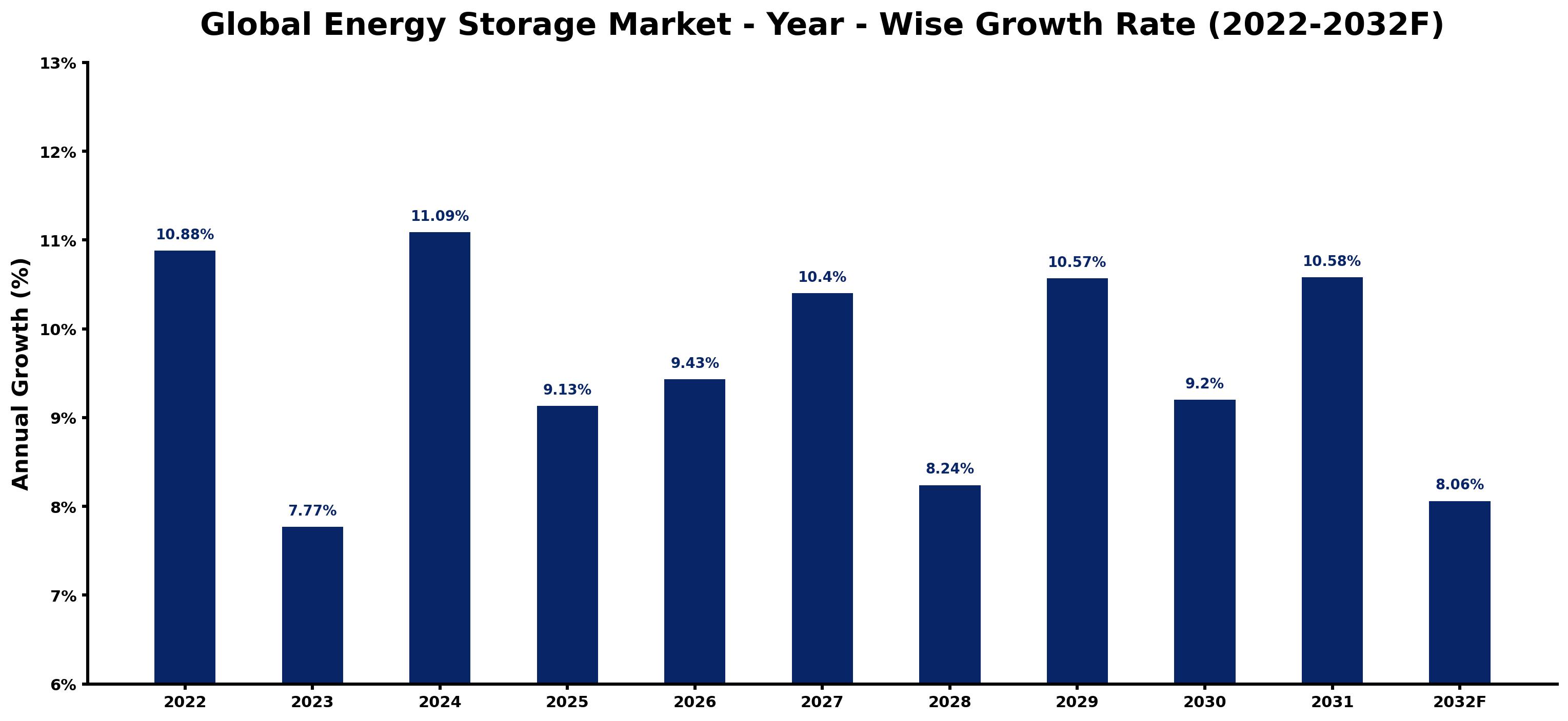 Global Energy Storage Market Year-wise Growth Rate and Key Drivers