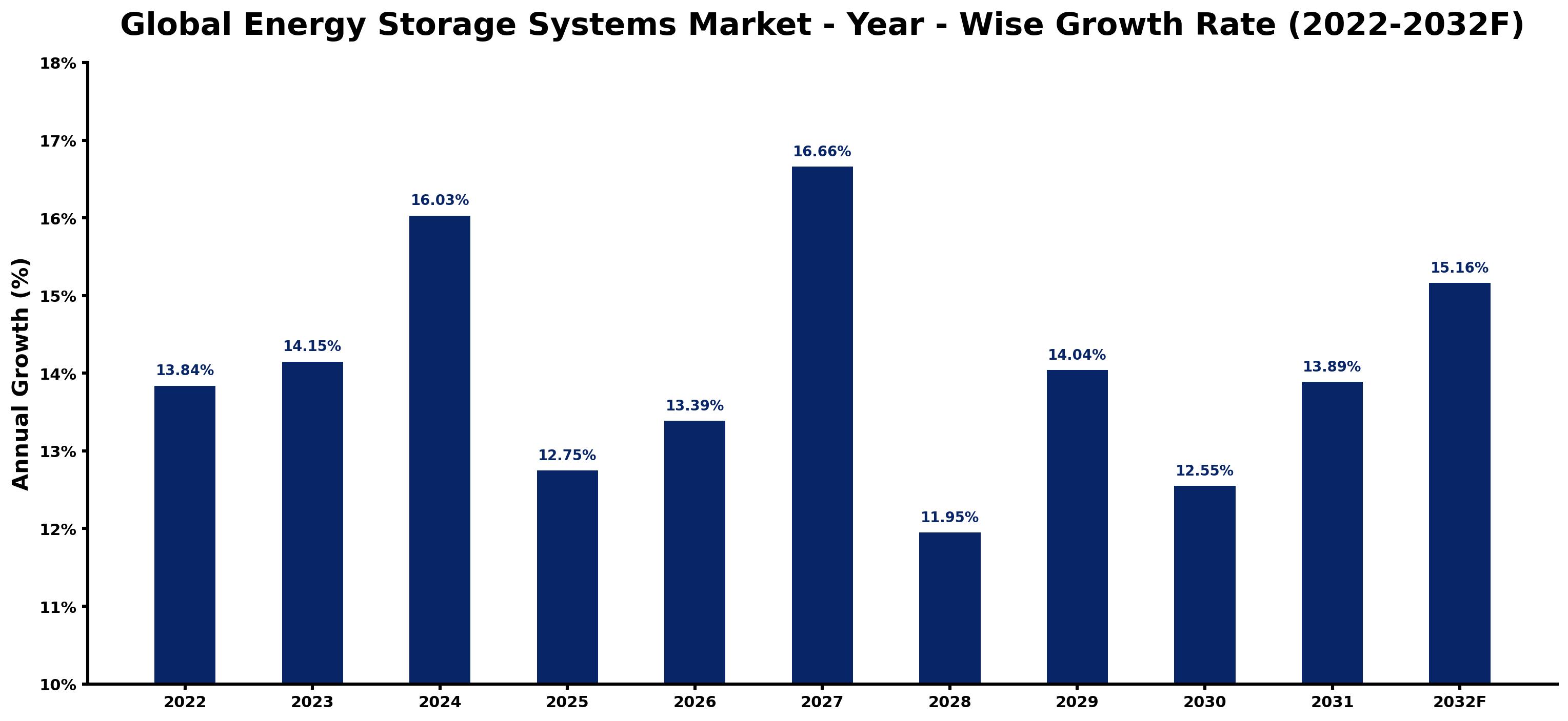 Global Energy Storage Systems Market Year-wise Growth Rate and Key Drivers