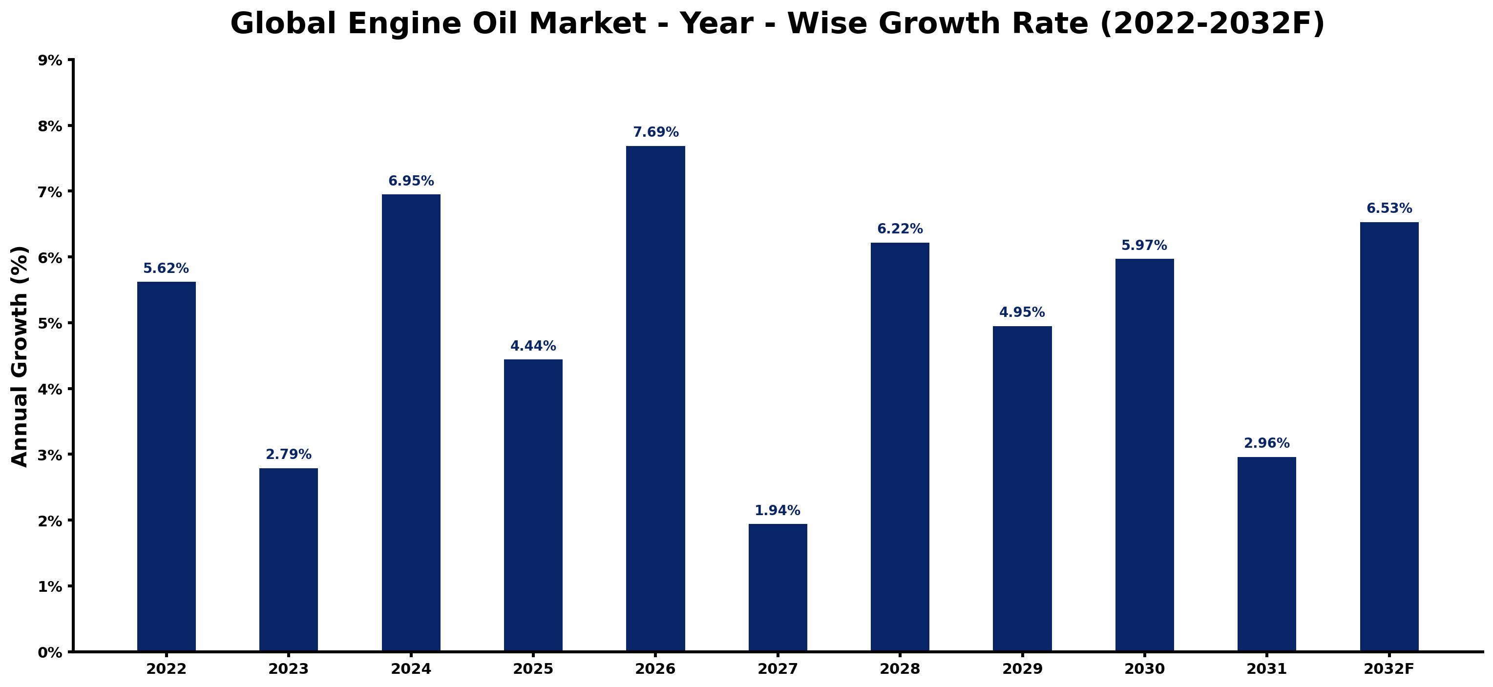 Global Engine Oil Market Year-wise Growth Rate and Key Drivers