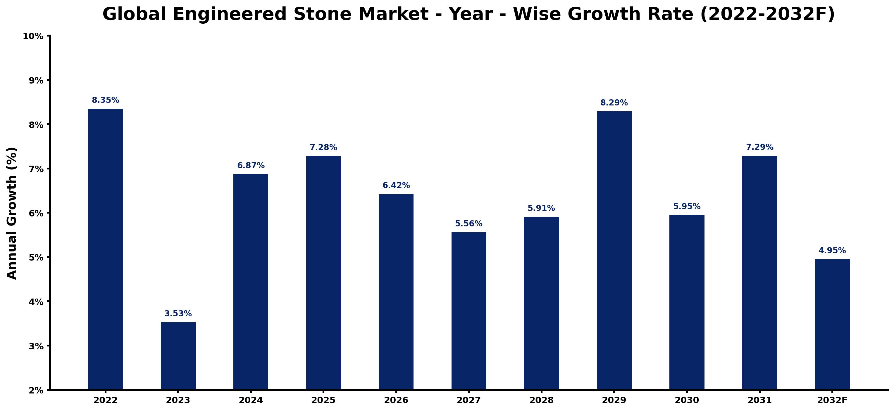 Global Engineered Stone Market Year-wise Growth Rate and Key Drivers
