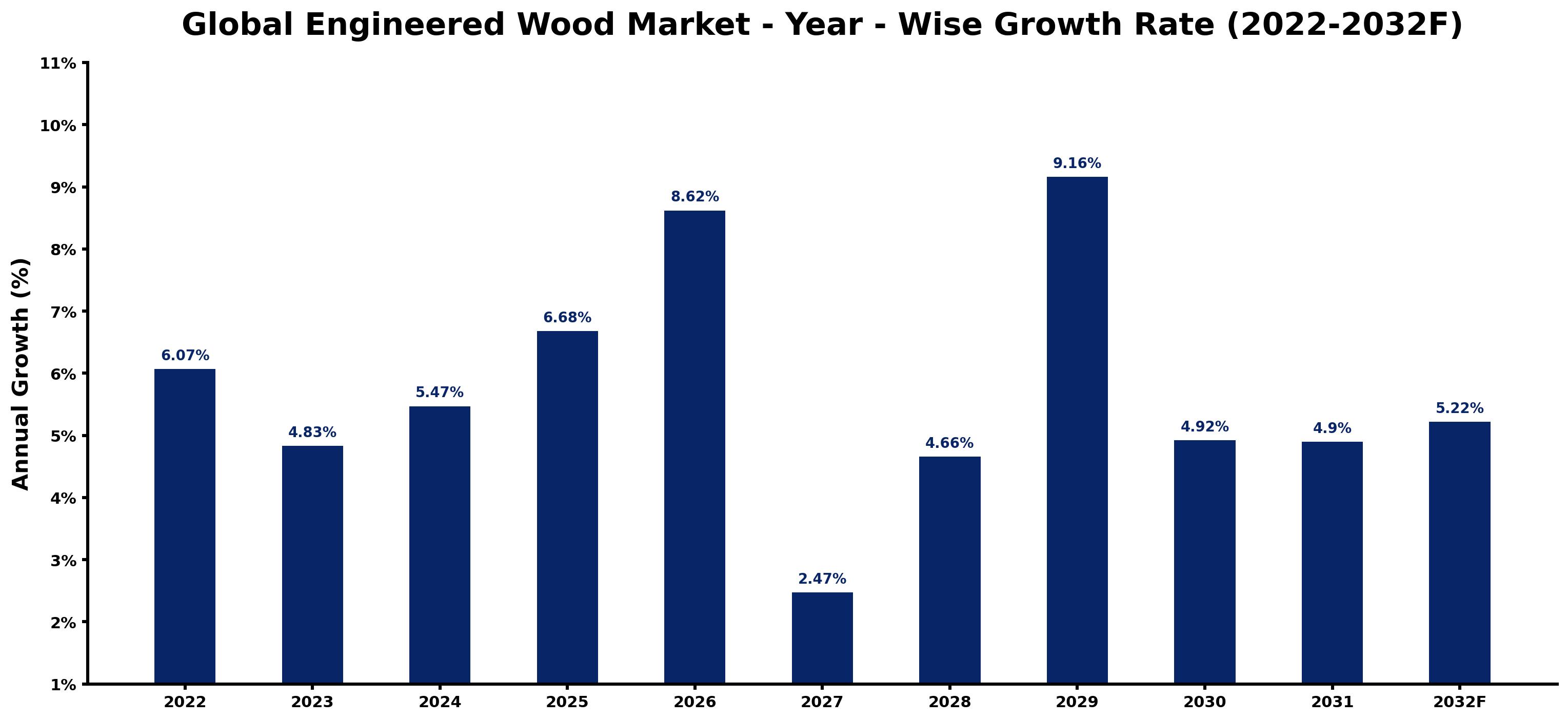 Global Engineered Wood Market Year-wise Growth Rate and Key Drivers