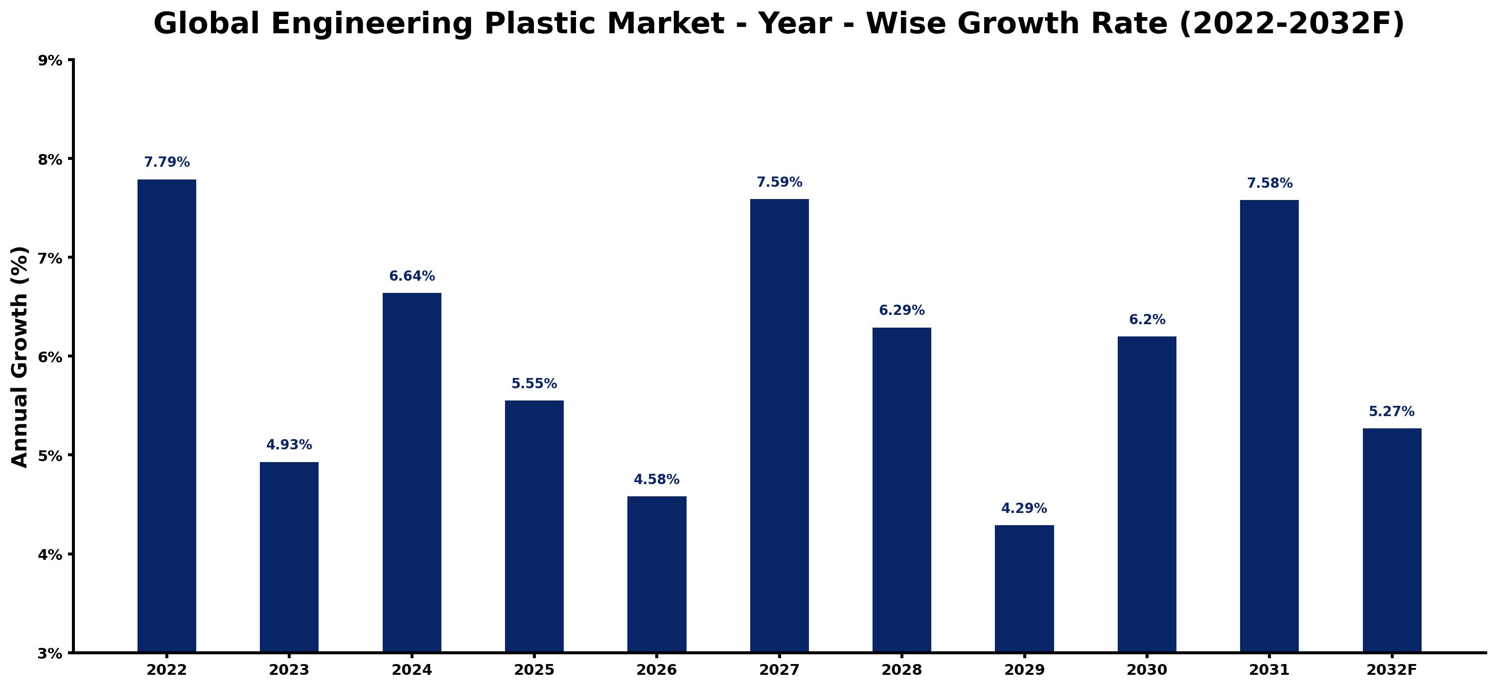Global Engineering Plastic Market Year-wise Growth Rate and Key Drivers